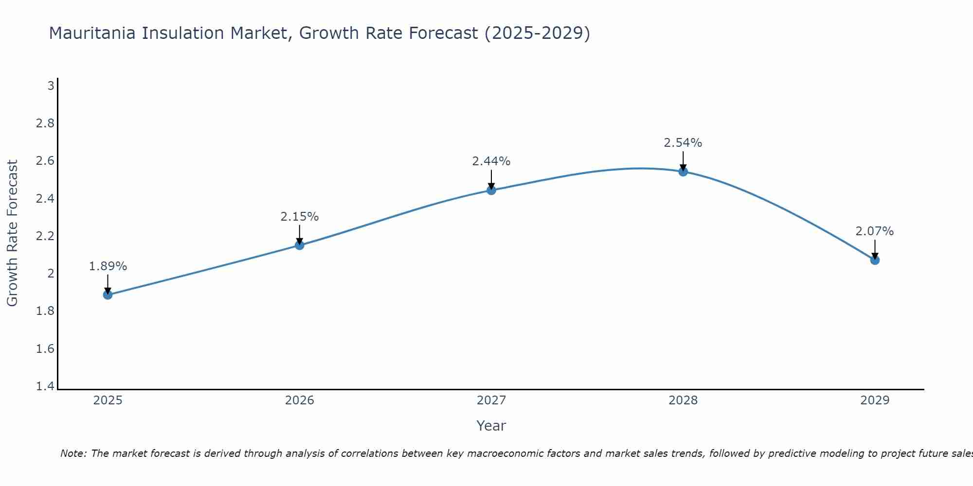 Mauritania Insulation Market Size Growth Rate