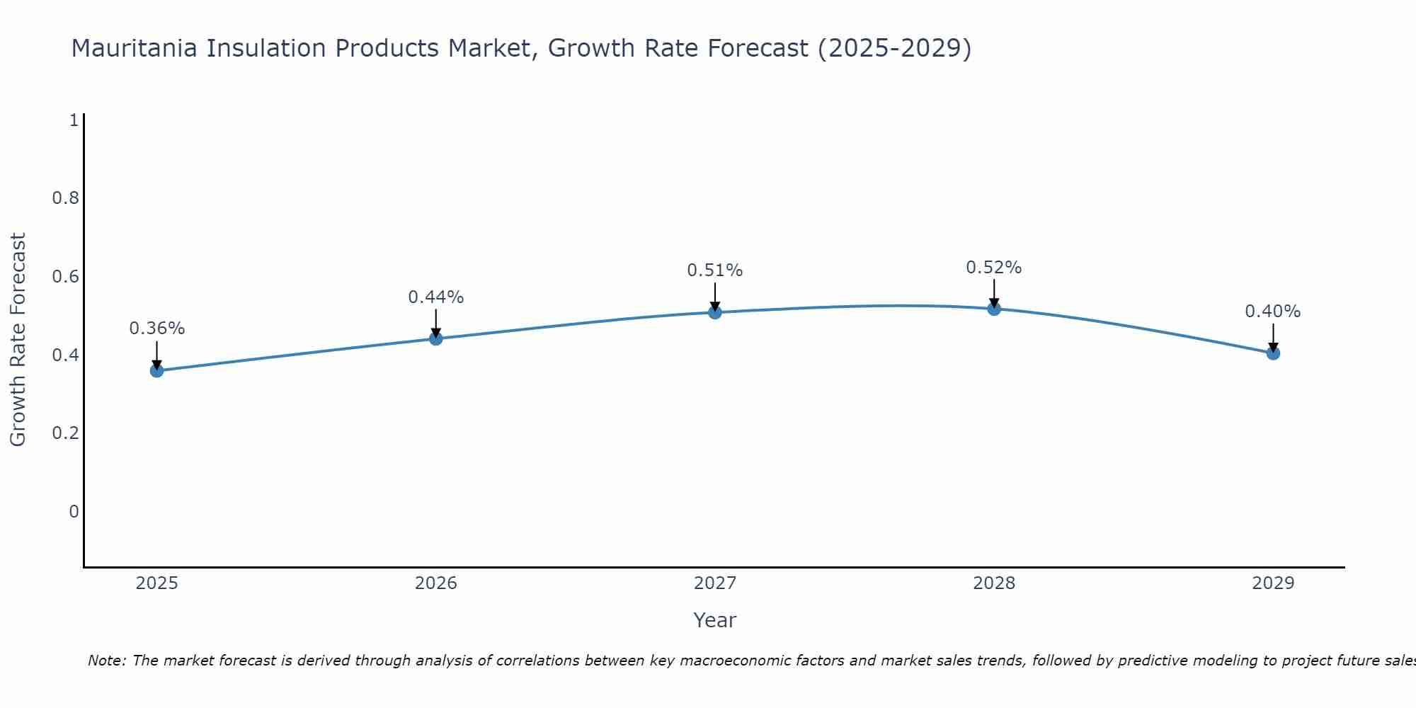Mauritania Insulation Products Market Growth Rate
