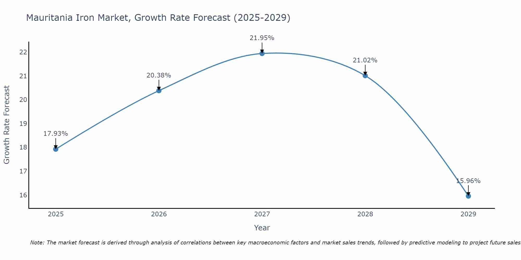 Mauritania Iron Market Size Growth Rate