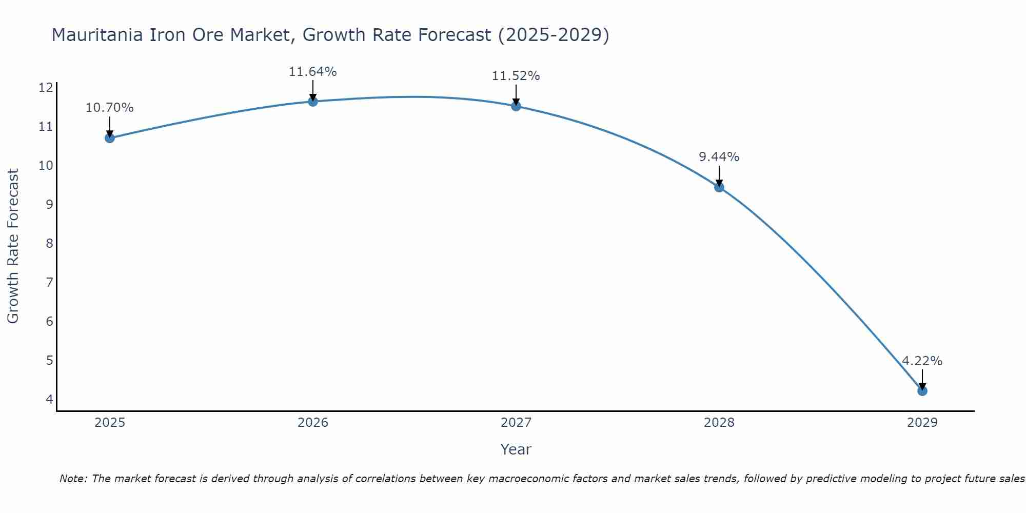 Mauritania Iron Ore Market Growth Rate
