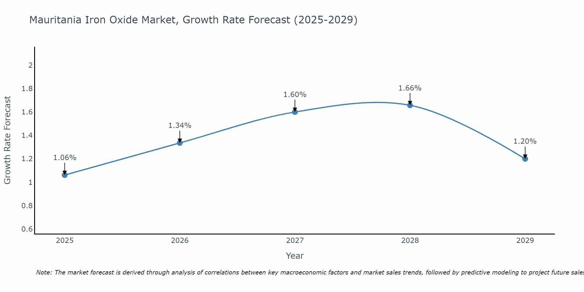 Mauritania Iron Oxide Market Growth Rate