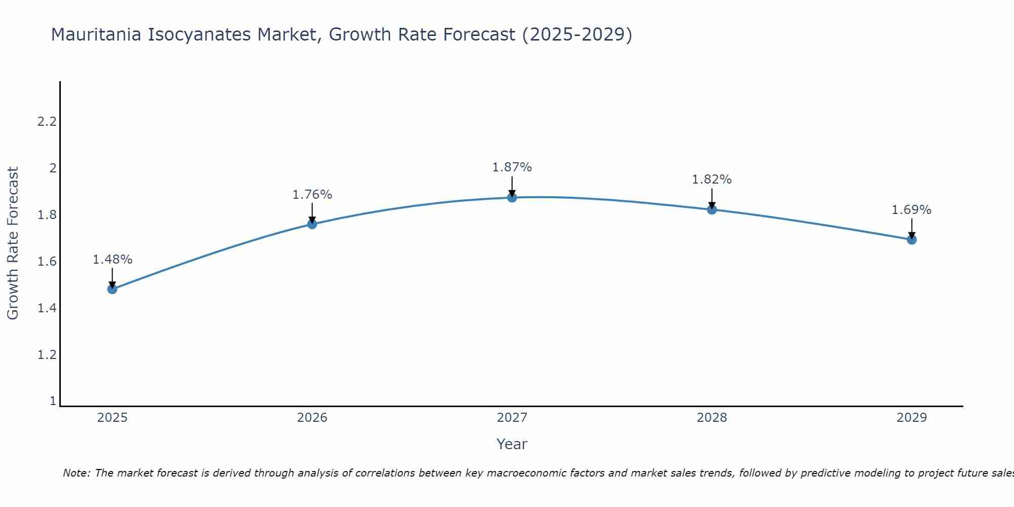 Mauritania Isocyanates Market Growth Rate