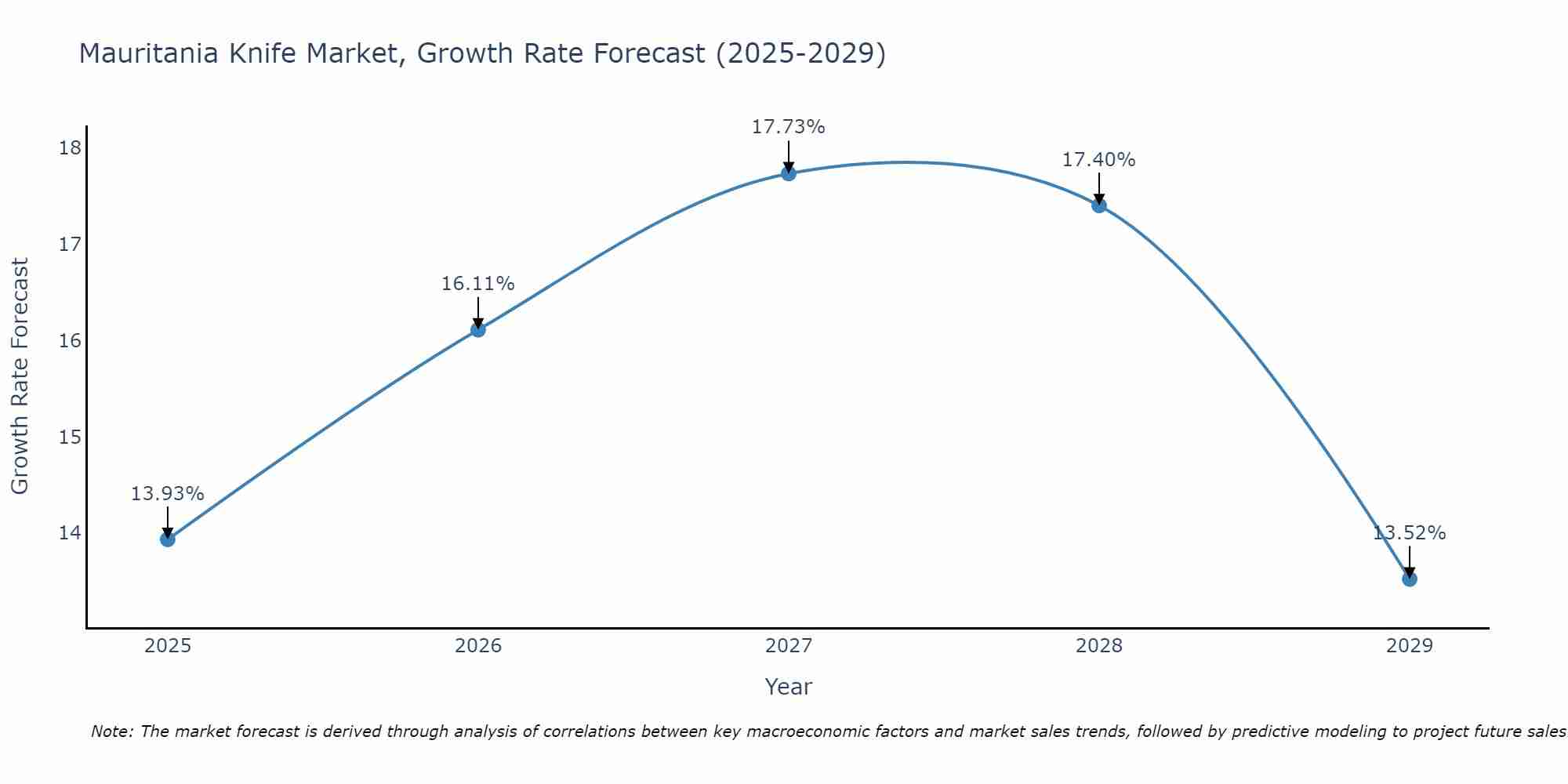 Mauritania Knife Market Growth Rate