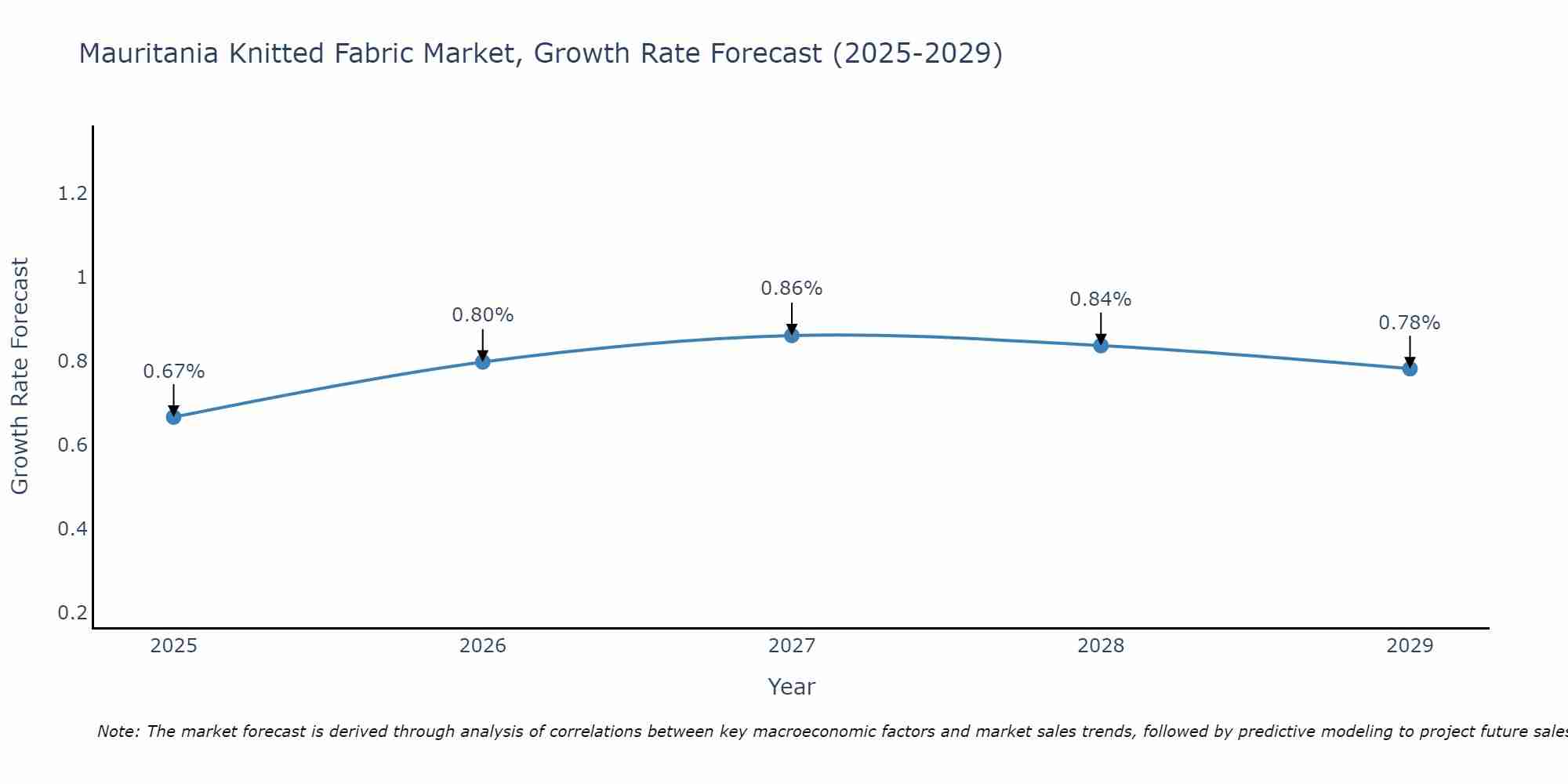 Mauritania Knitted Fabric Market Growth Rate