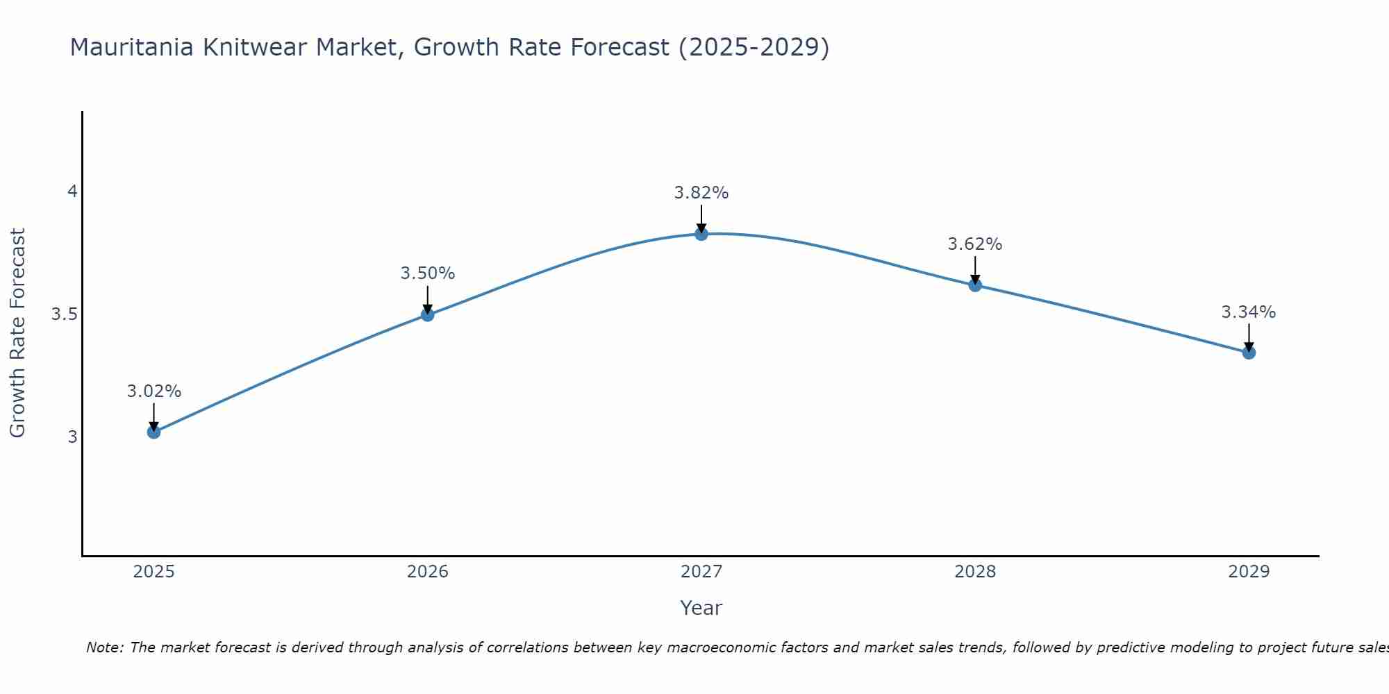 Mauritania Knitwear Market Growth Rate