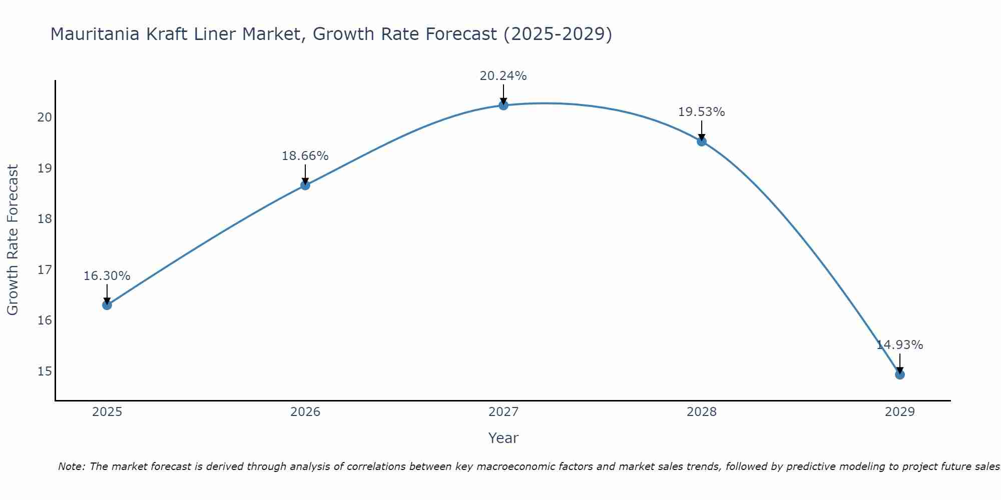 Mauritania Kraft Liner Market Growth Rate
