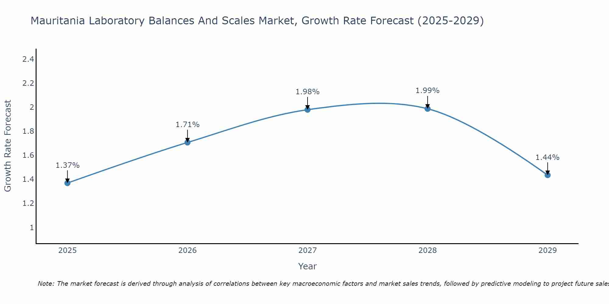 Mauritania Laboratory Balances And Scales Market Growth Rate