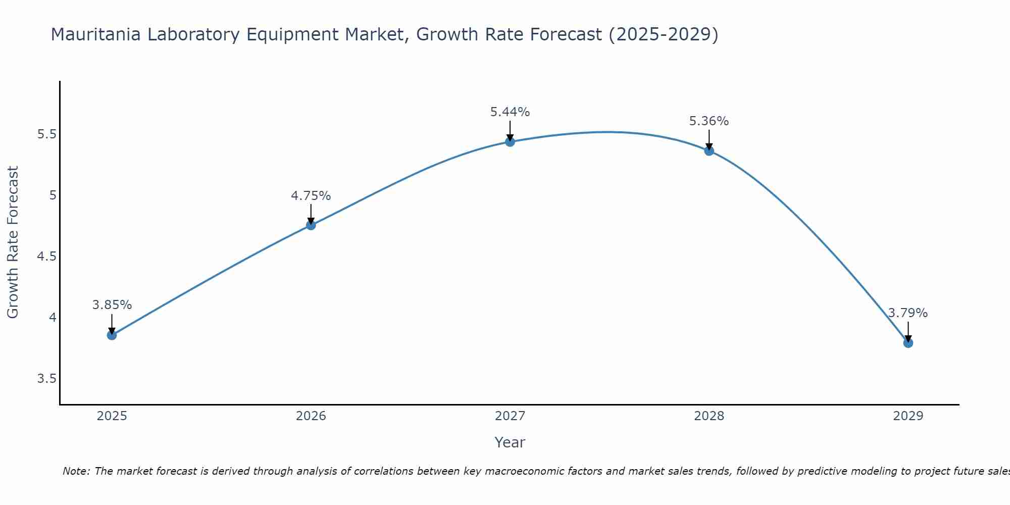Mauritania Laboratory Equipment Market Growth Rate