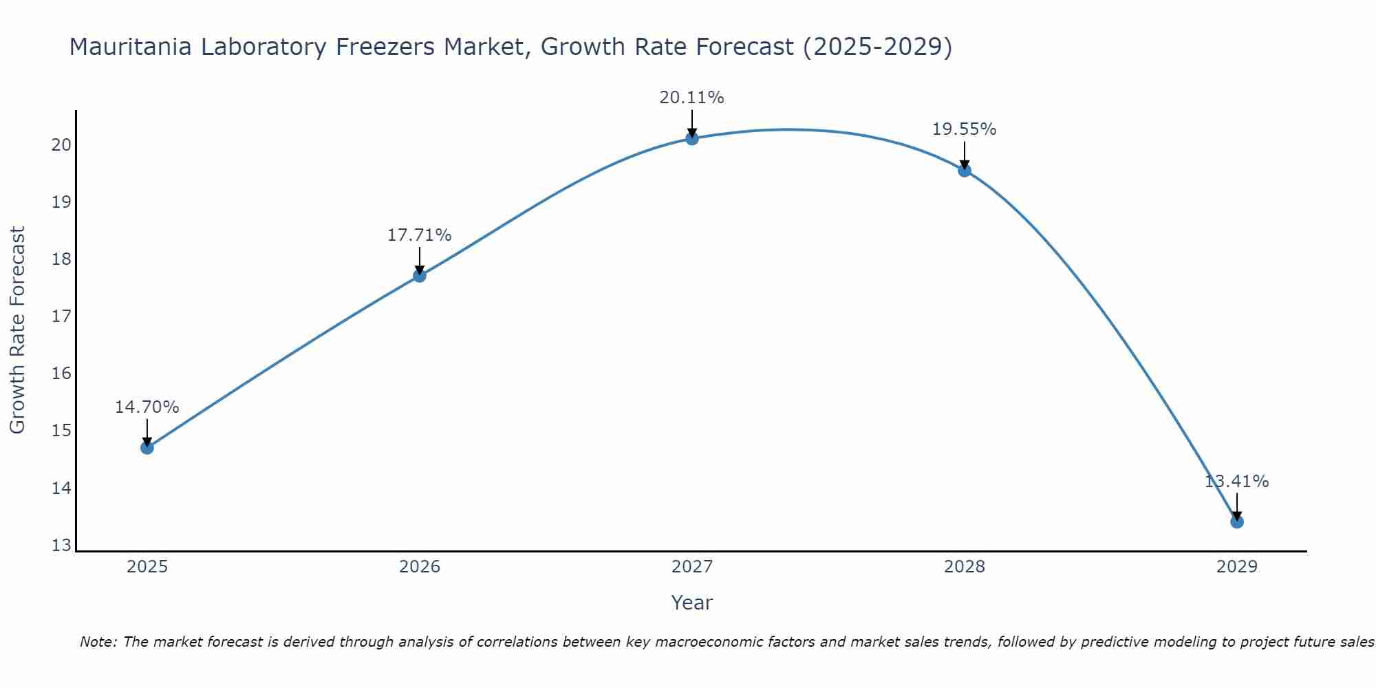 Mauritania Laboratory Freezers Market Size Growth Rate