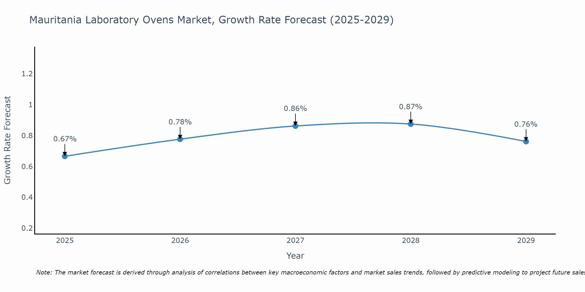 Mauritania Laboratory Ovens Market Growth Rate
