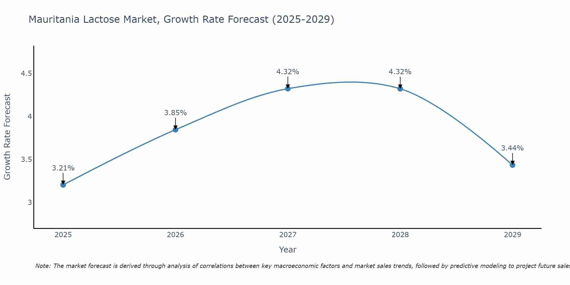 Mauritania Lactose Market Growth Rate