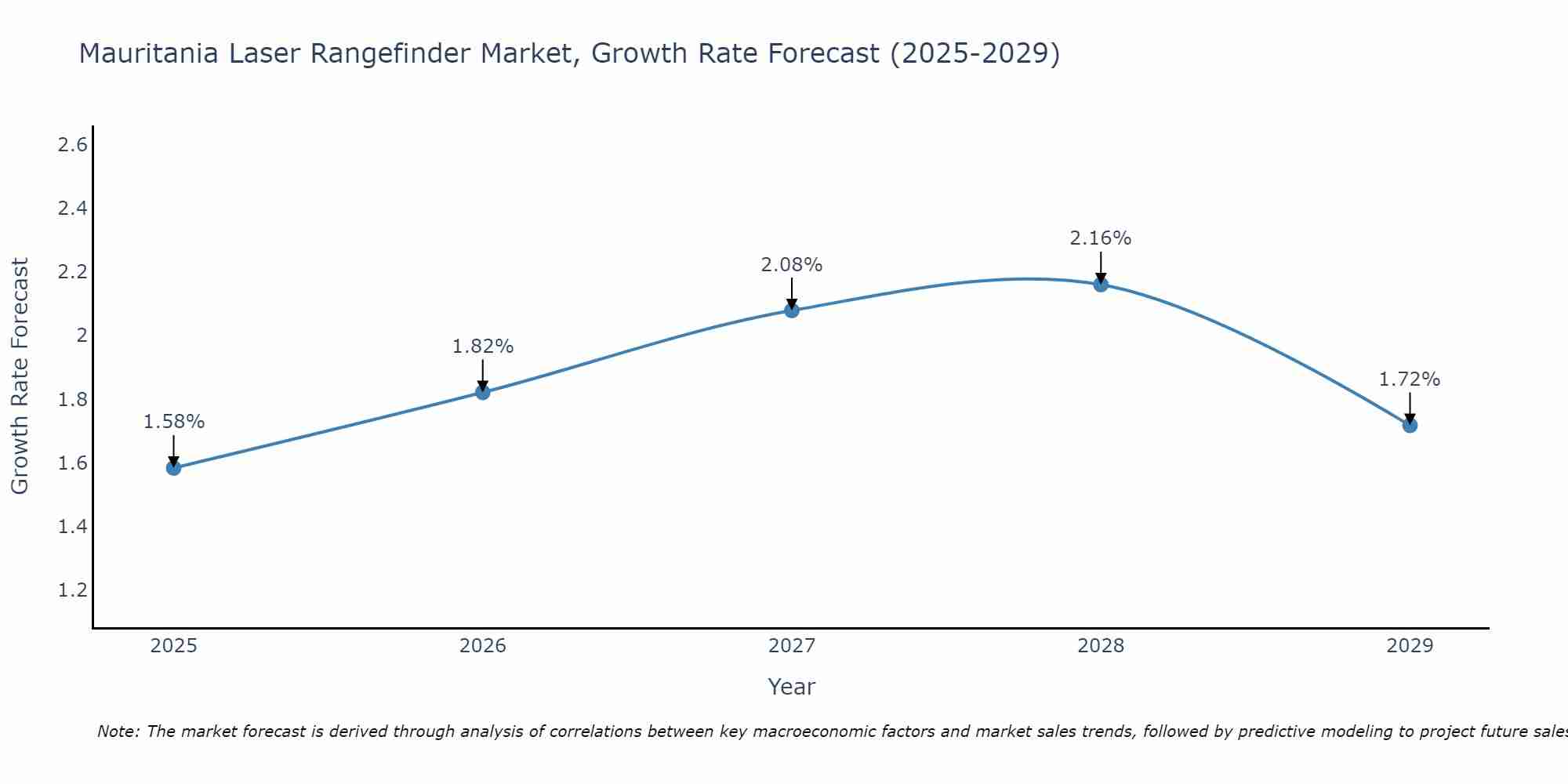 Mauritania Laser Rangefinder Market Growth Rate