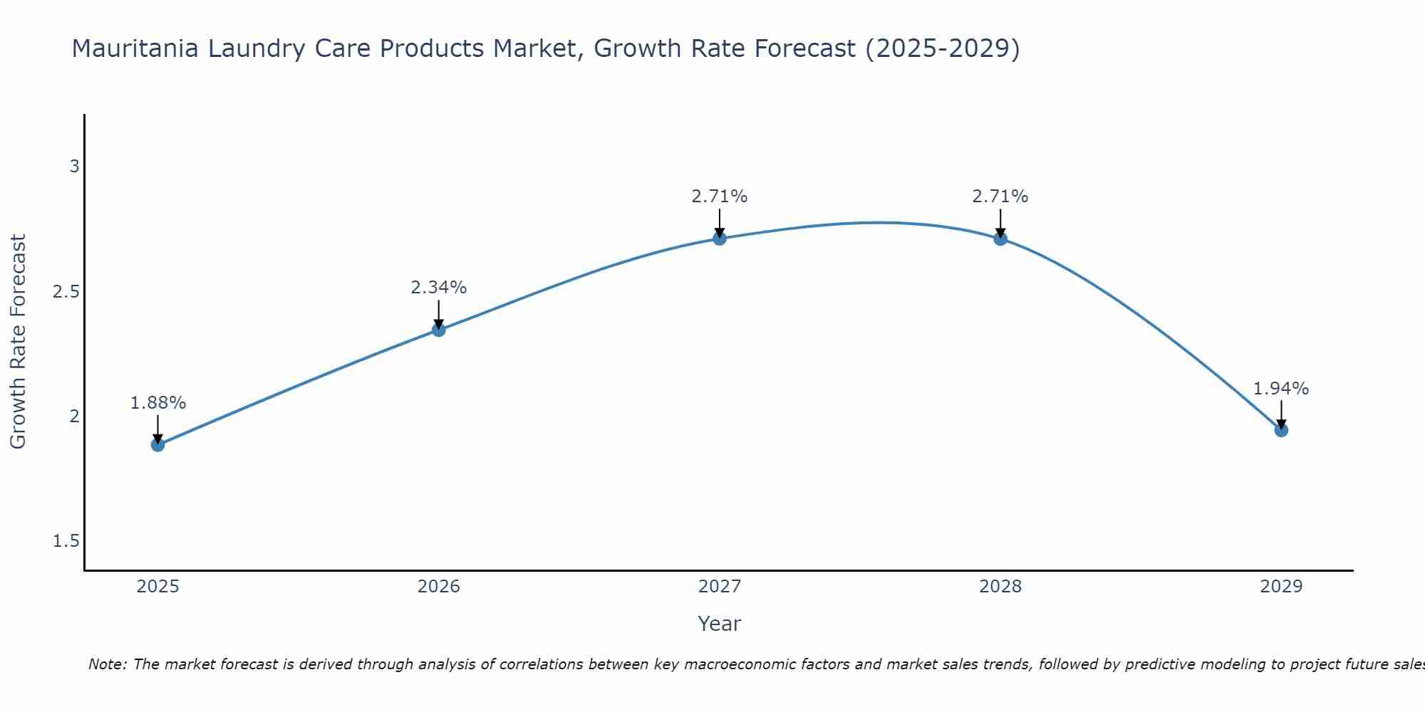 Mauritania Laundry Care Products Market Growth Rate