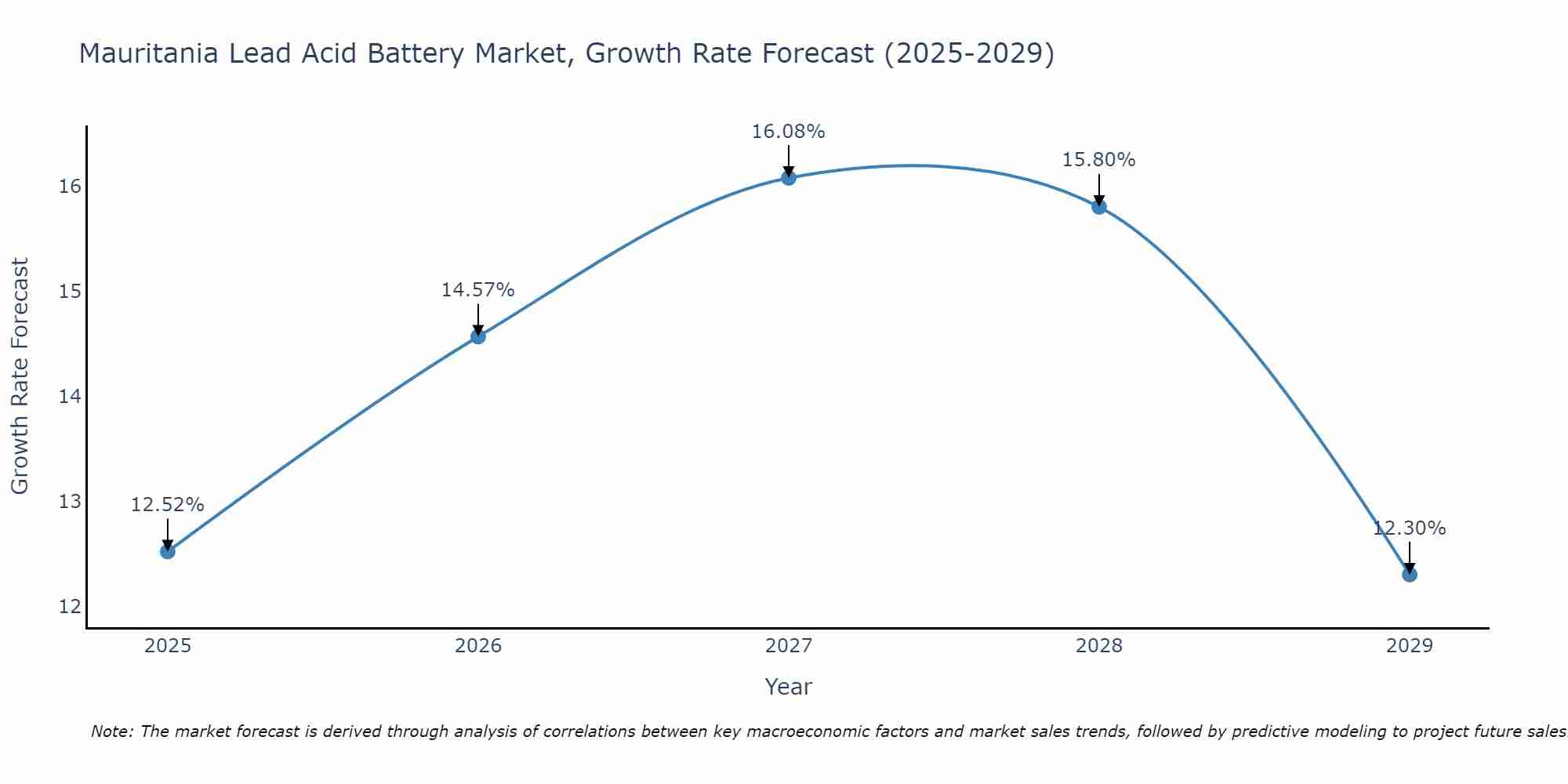 Mauritania Lead Acid Battery Market Growth Rate