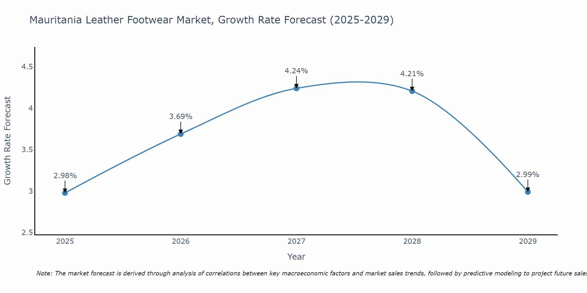 Mauritania Leather Footwear Market Growth Rate