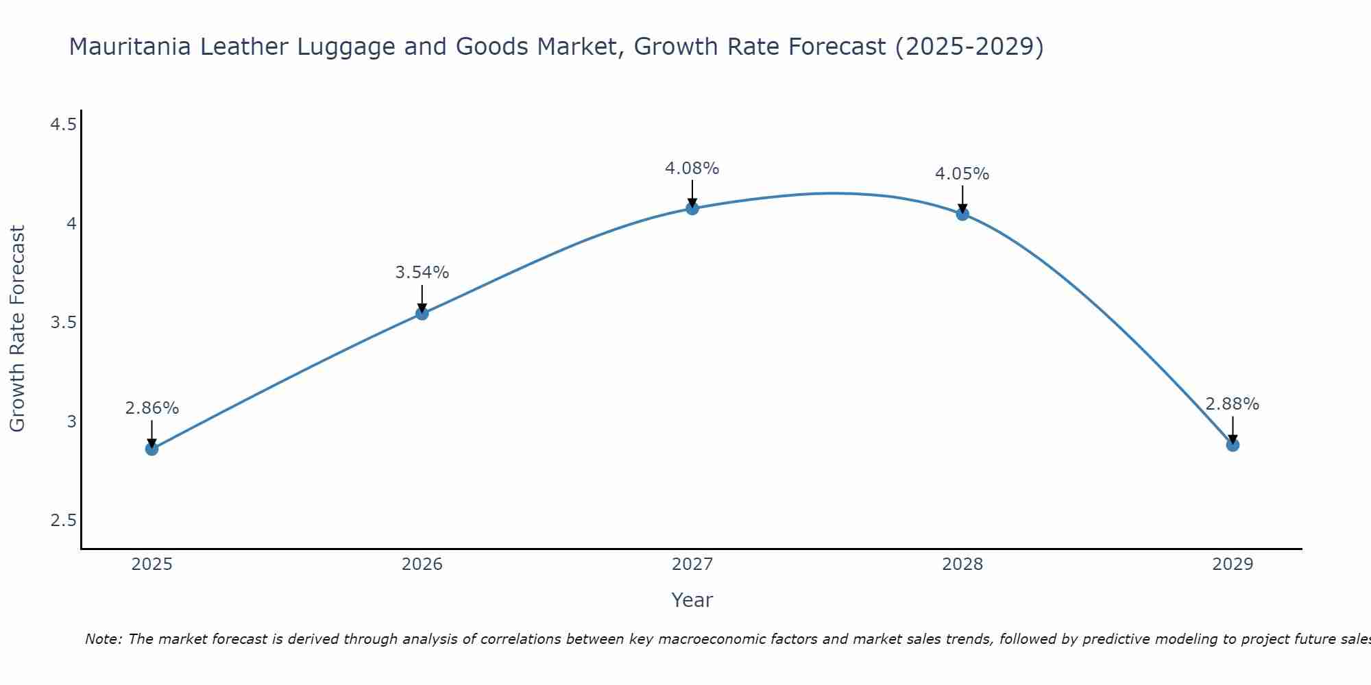 Mauritania Leather Luggage and Goods Market Growth Rate