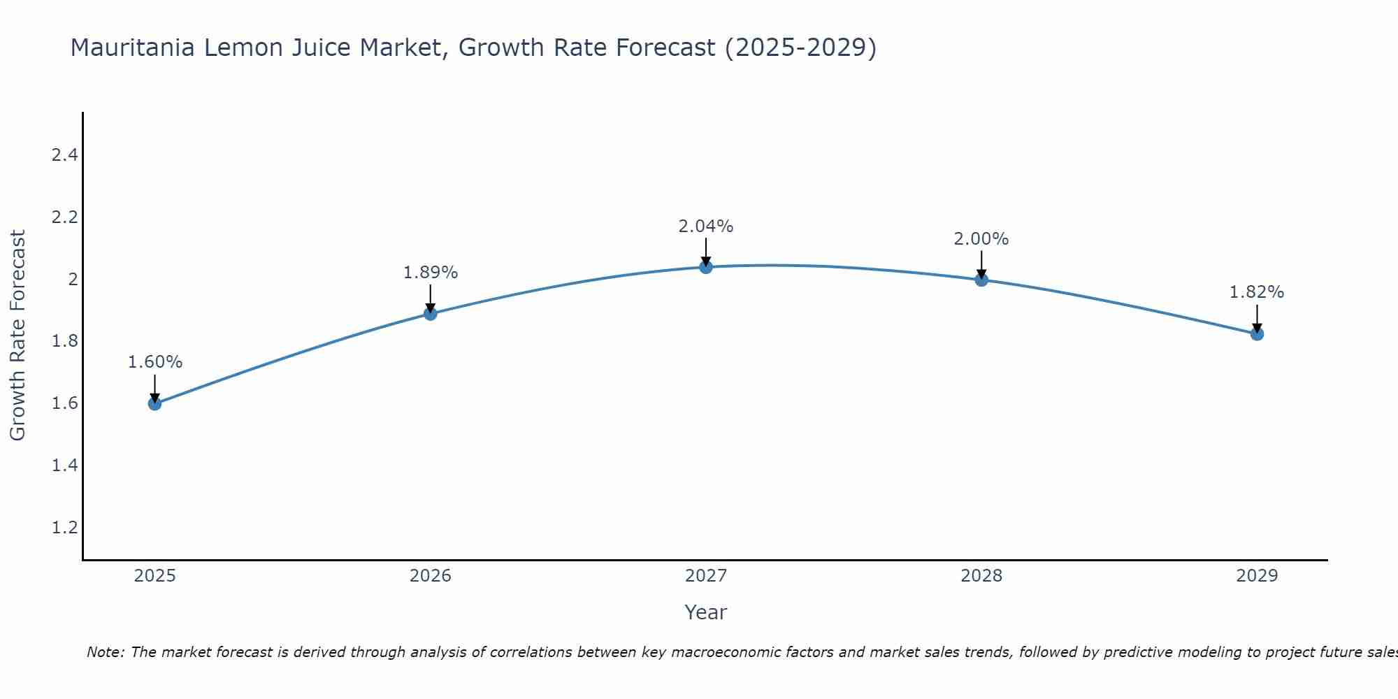 Mauritania Lemon Juice Market Growth Rate
