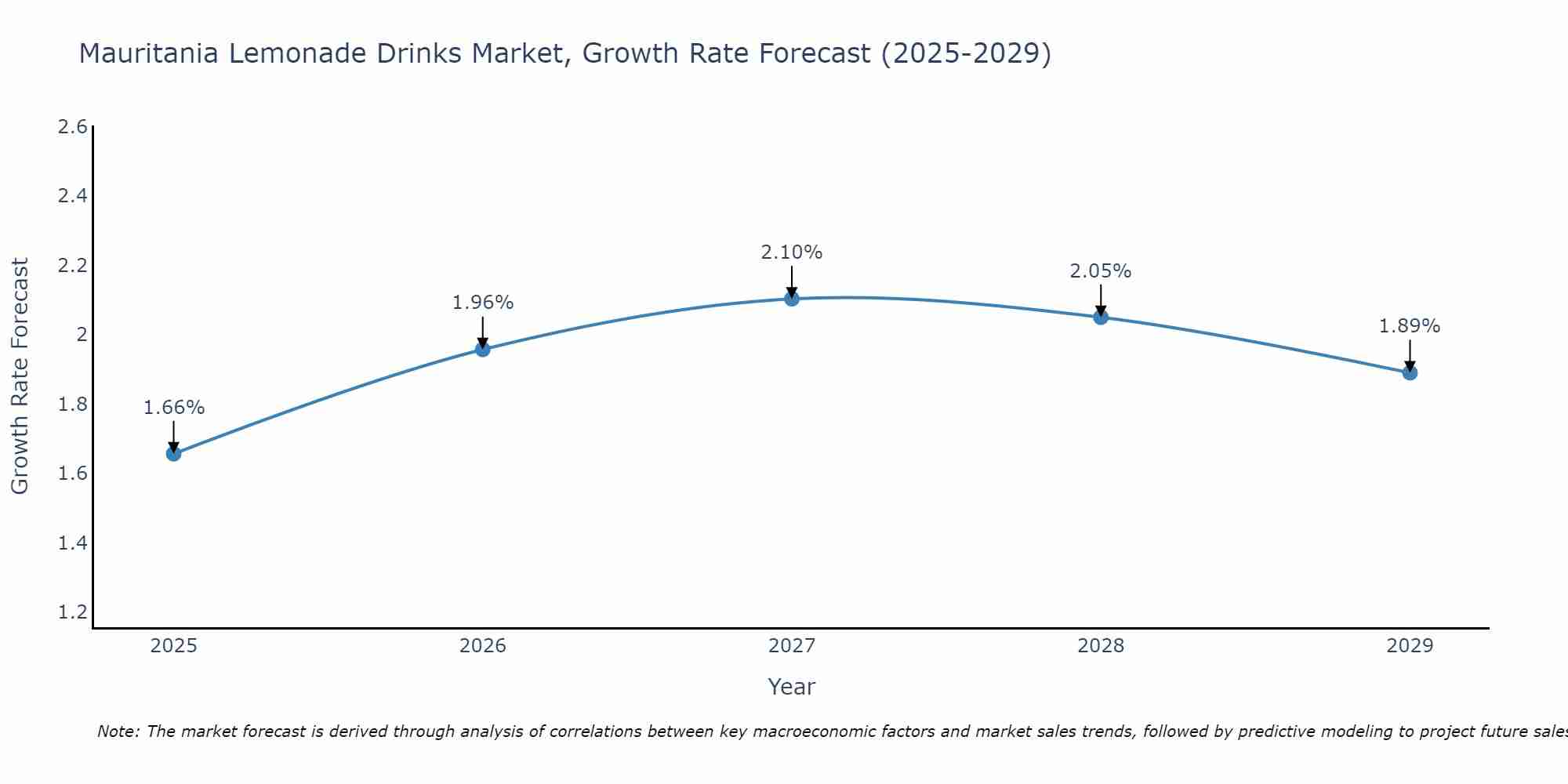 Mauritania Lemonade Drinks Market Growth Rate