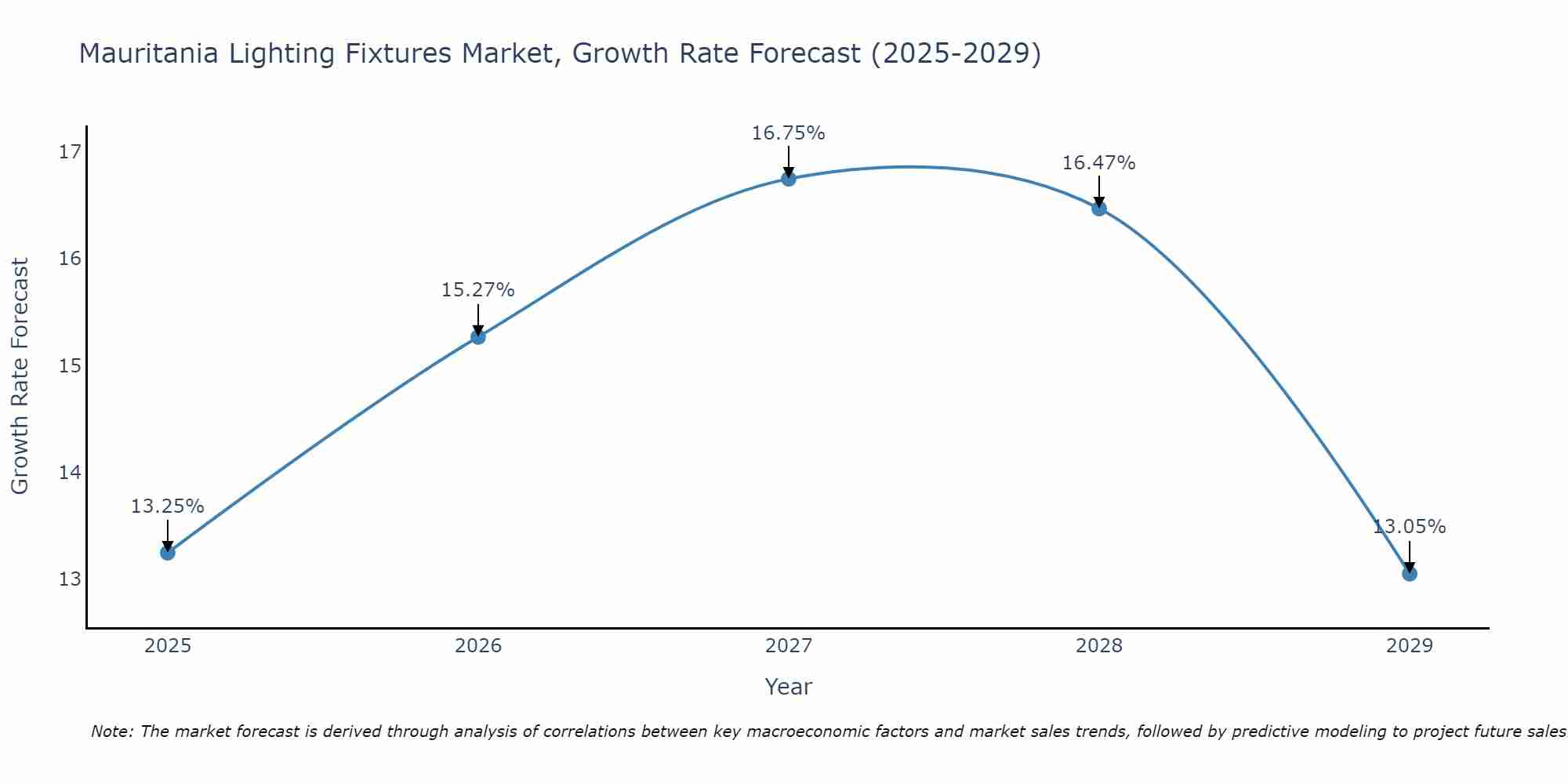 Mauritania Lighting Fixtures Market Growth Rate