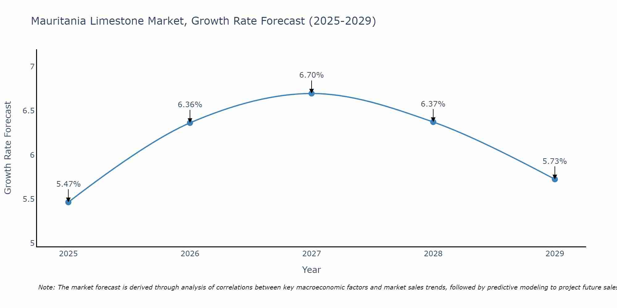 Mauritania Limestone Market Growth Rate