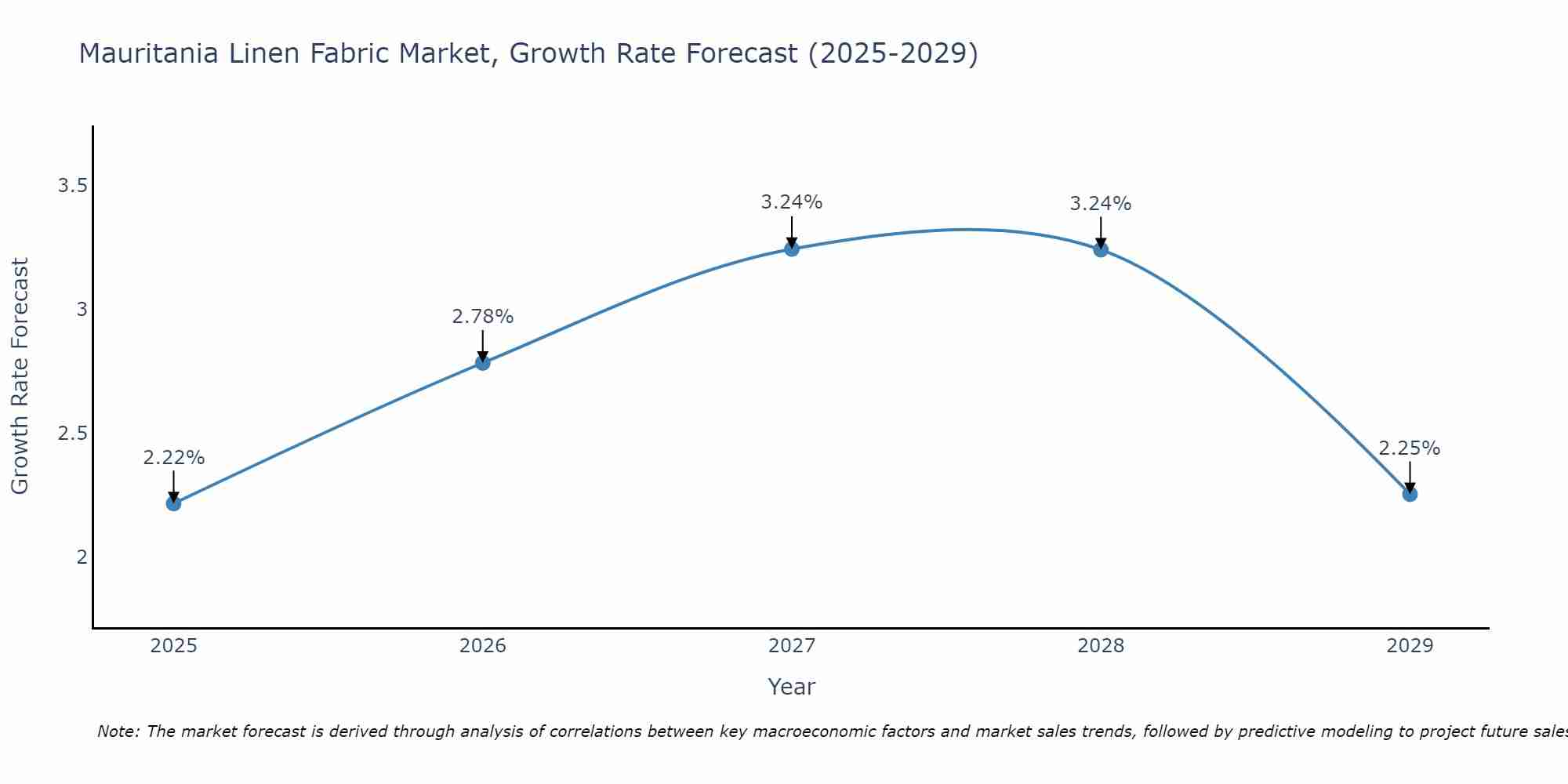 Mauritania Linen Fabric Market Growth Rate