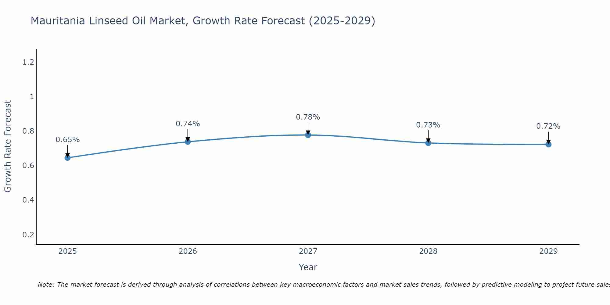 Mauritania Linseed Oil Market Growth Rate