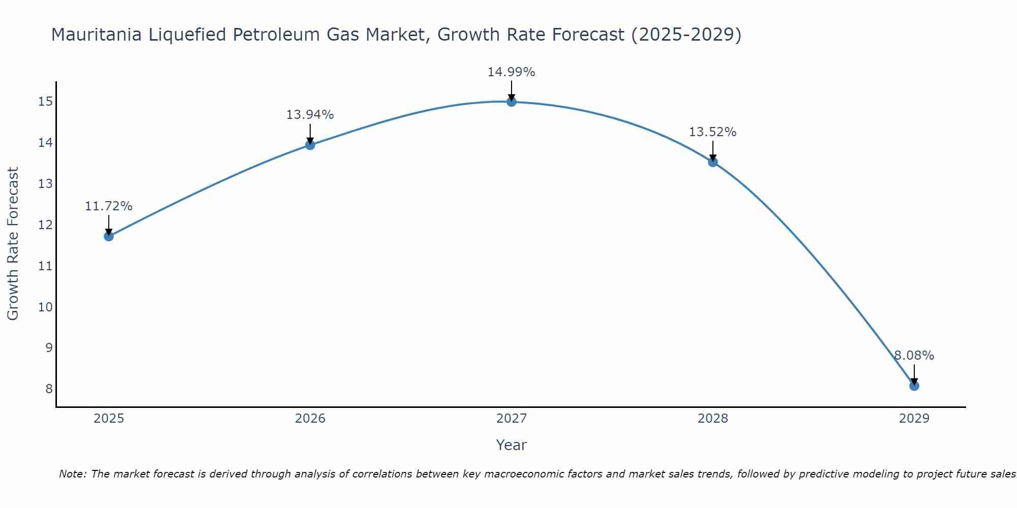 Mauritania Liquefied Petroleum Gas Market Size Growth Rate