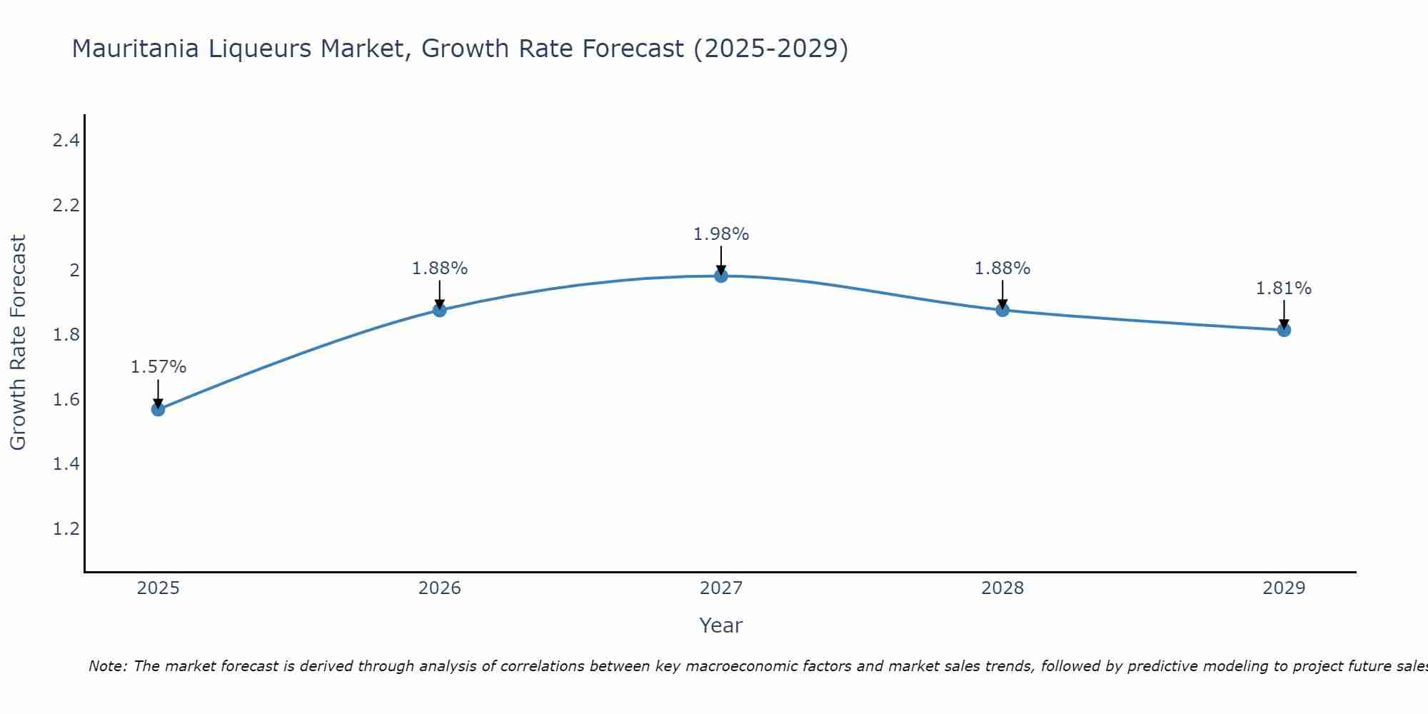 Mauritania Liqueurs Market Growth Rate