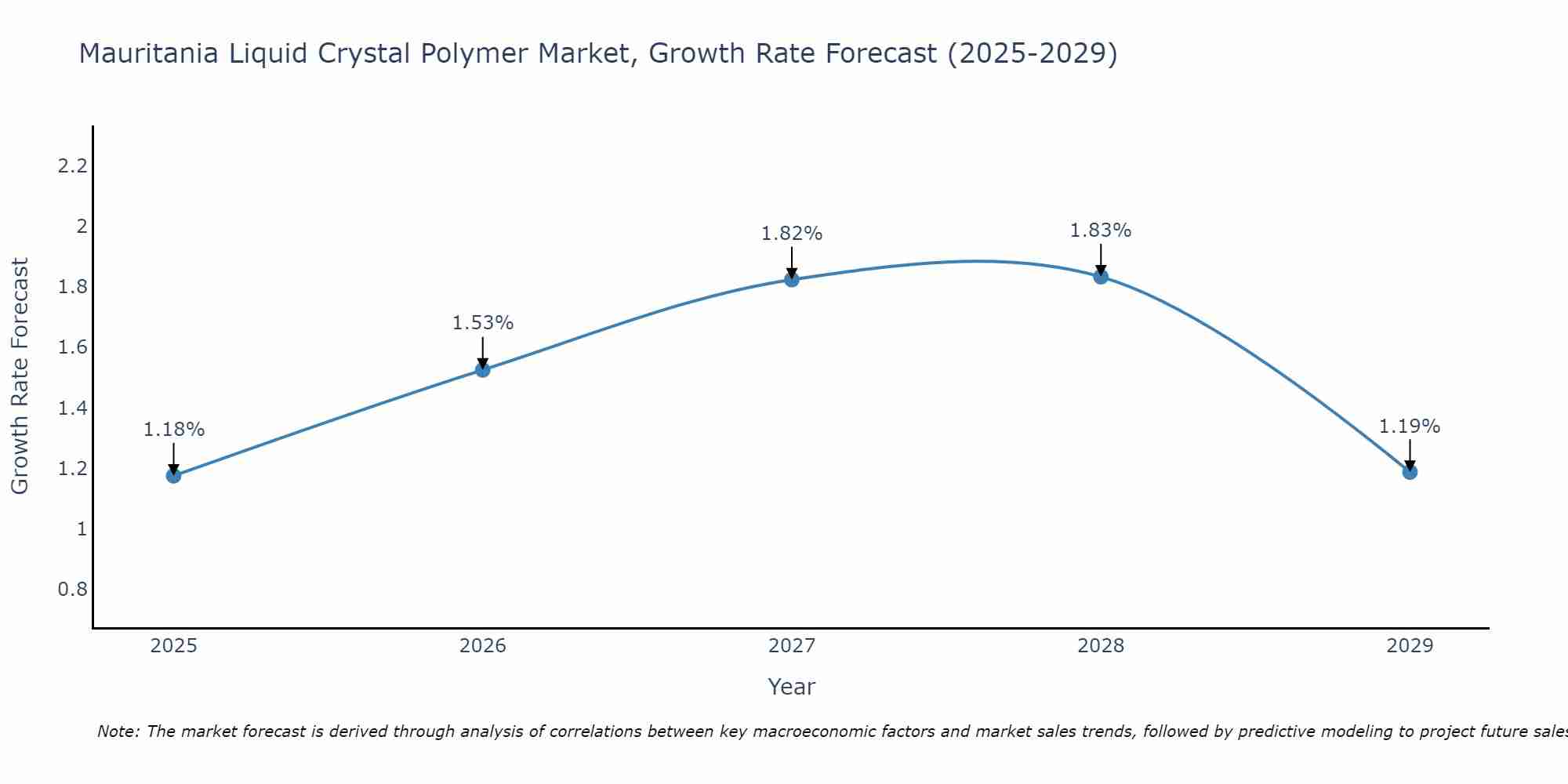 Mauritania Liquid Crystal Polymer Market Growth Rate