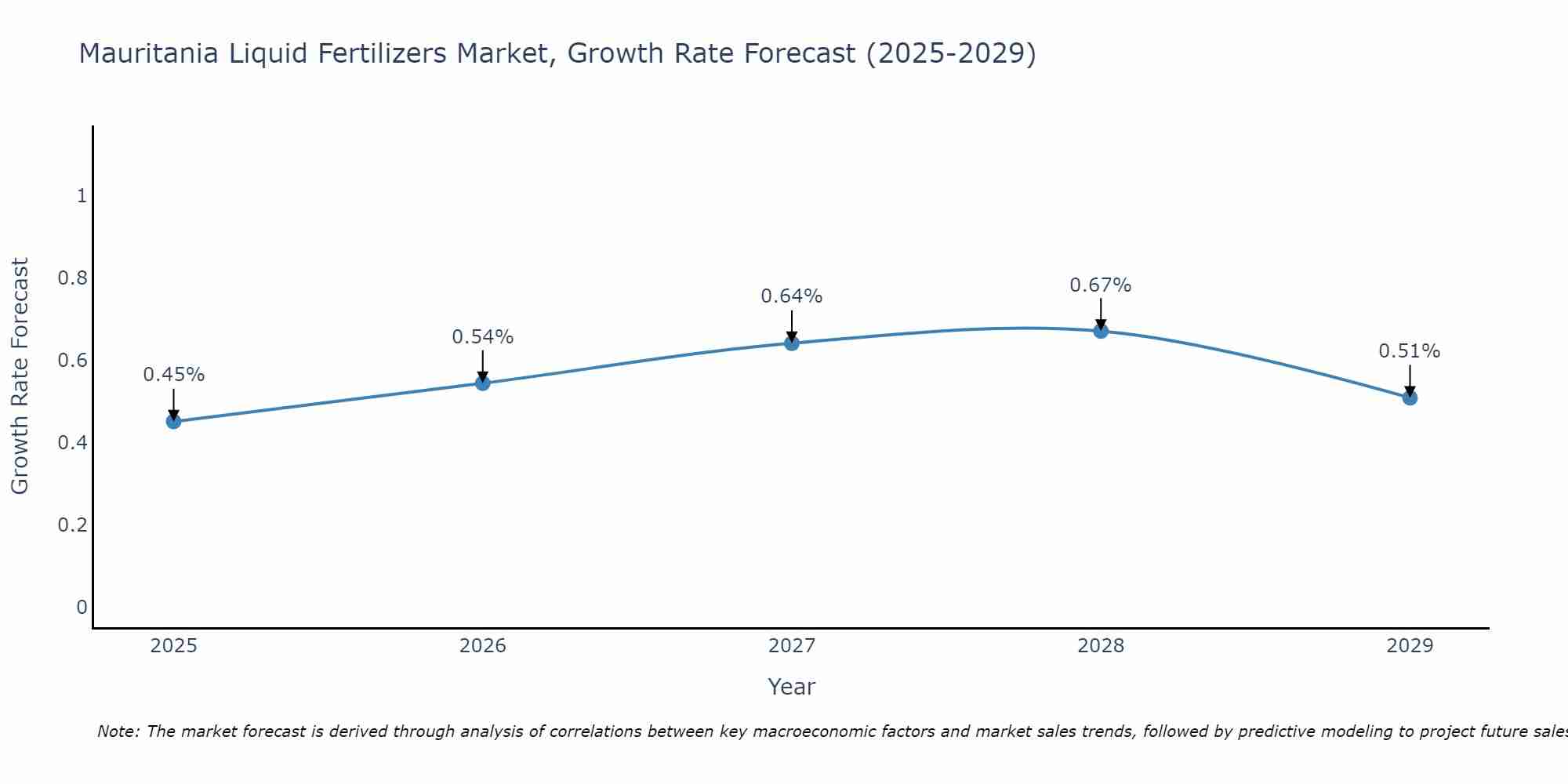 Mauritania Liquid Fertilizers Market Growth Rate