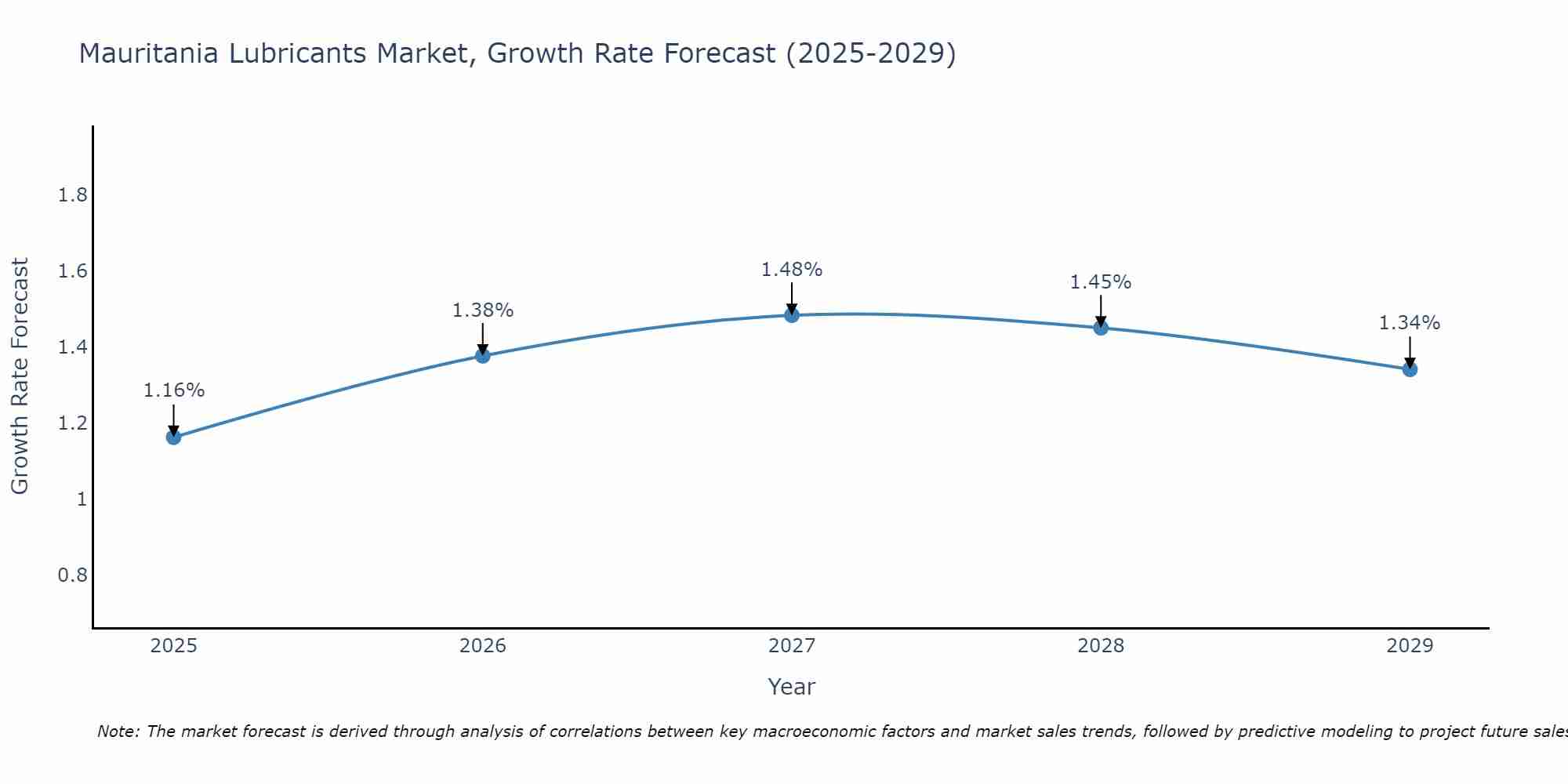 Mauritania Lubricants Market Growth Rate