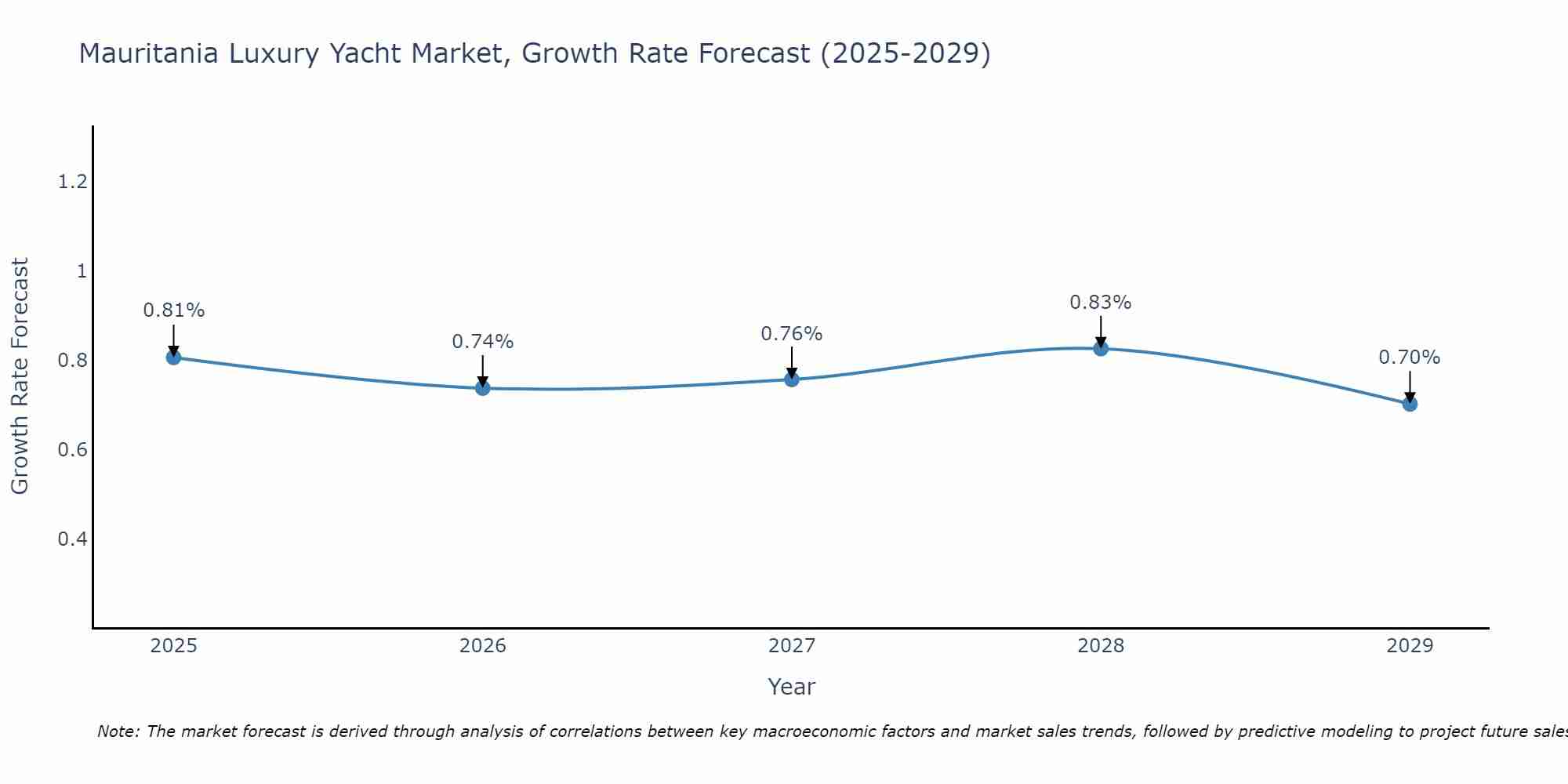 Mauritania Luxury Yacht Market Growth Rate