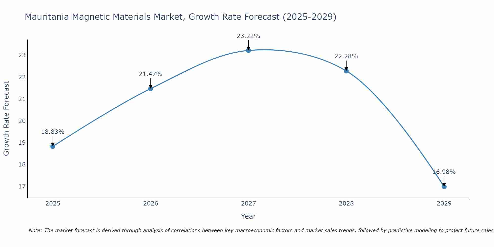 Mauritania Magnetic Materials Market Growth Rate