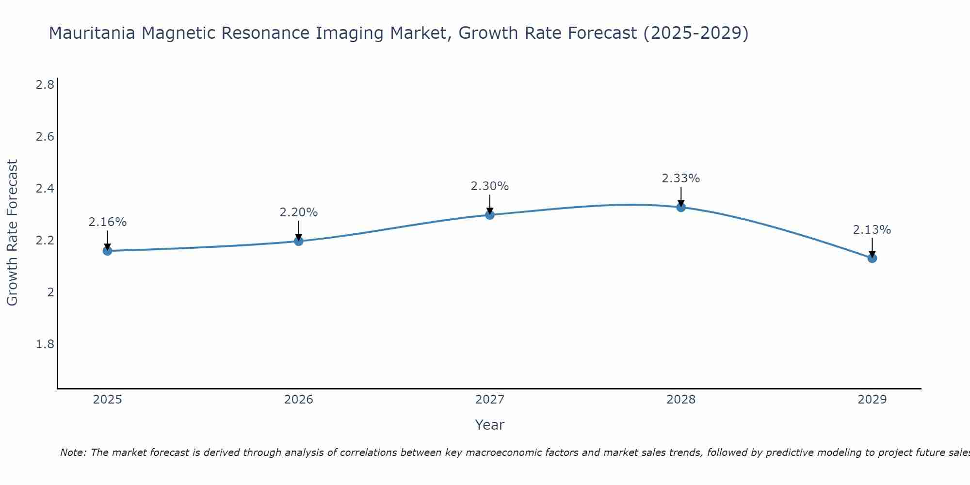 Mauritania Magnetic Resonance Imaging Market Growth Rate