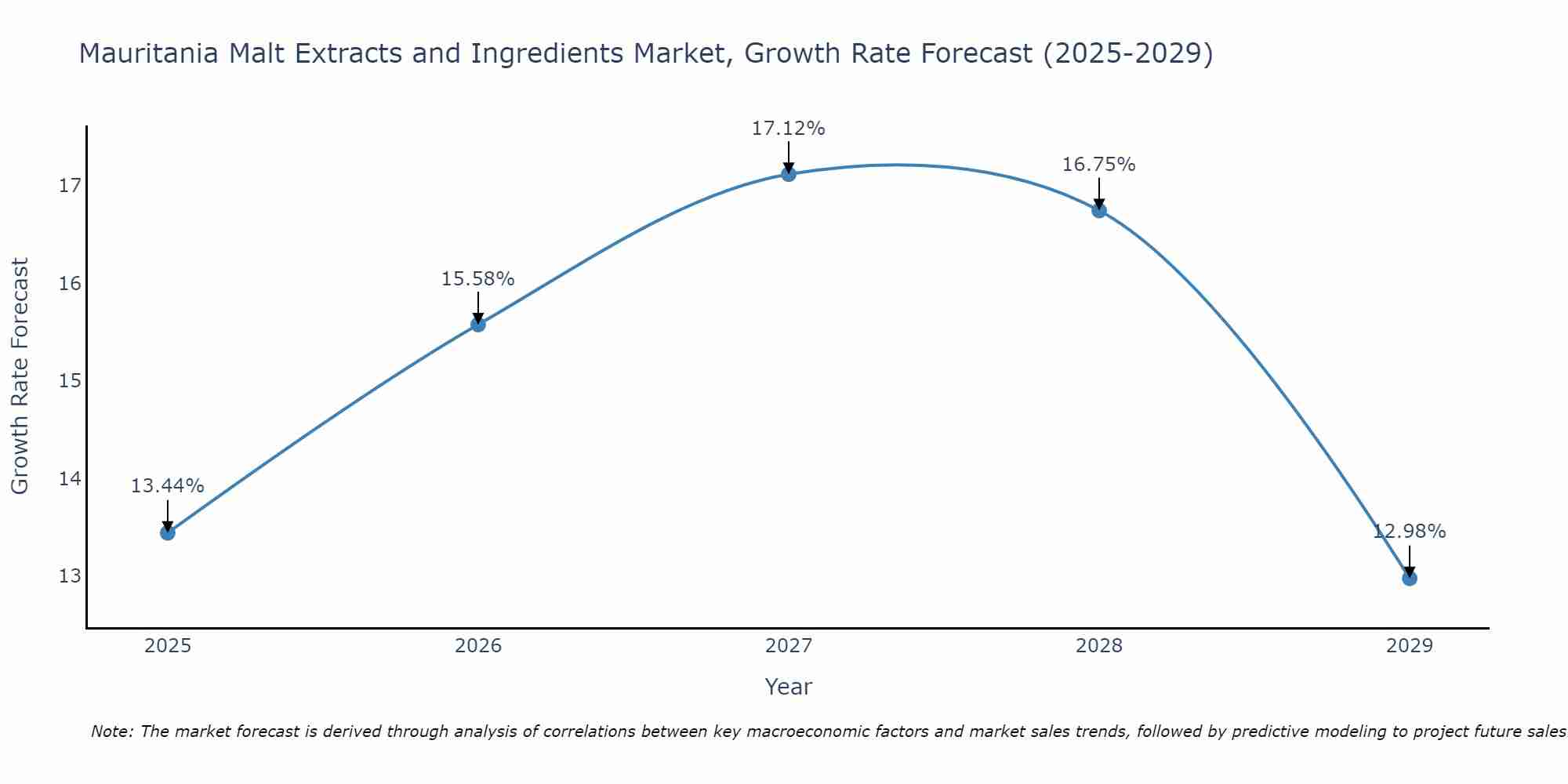 Mauritania Malt Extracts and Ingredients Market Growth Rate