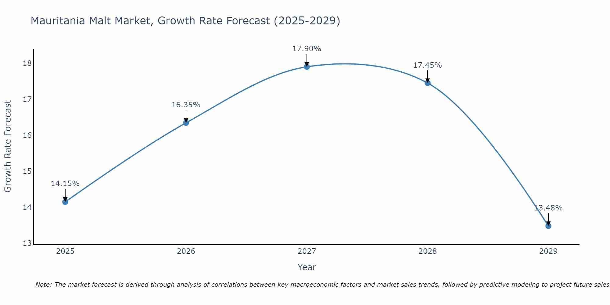 Mauritania Malt Market Growth Rate