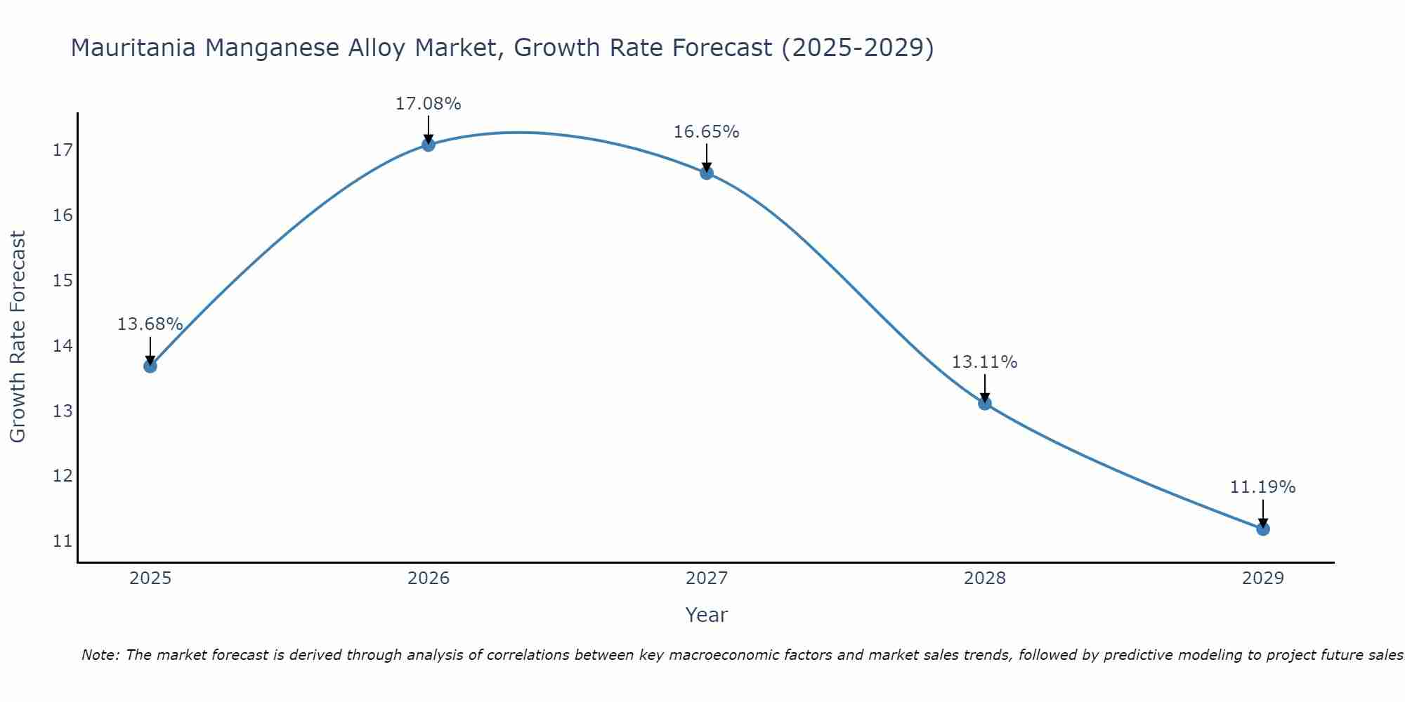 Mauritania Manganese Alloy Market Growth Rate