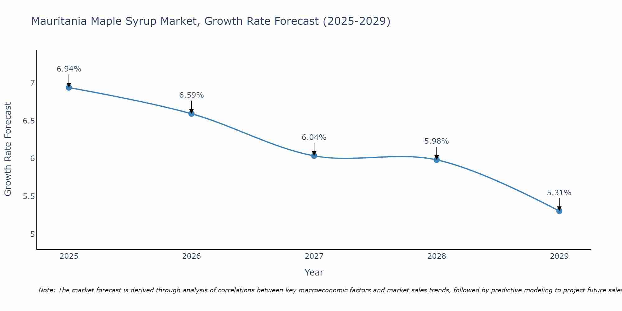 Mauritania Maple Syrup Market Growth Rate