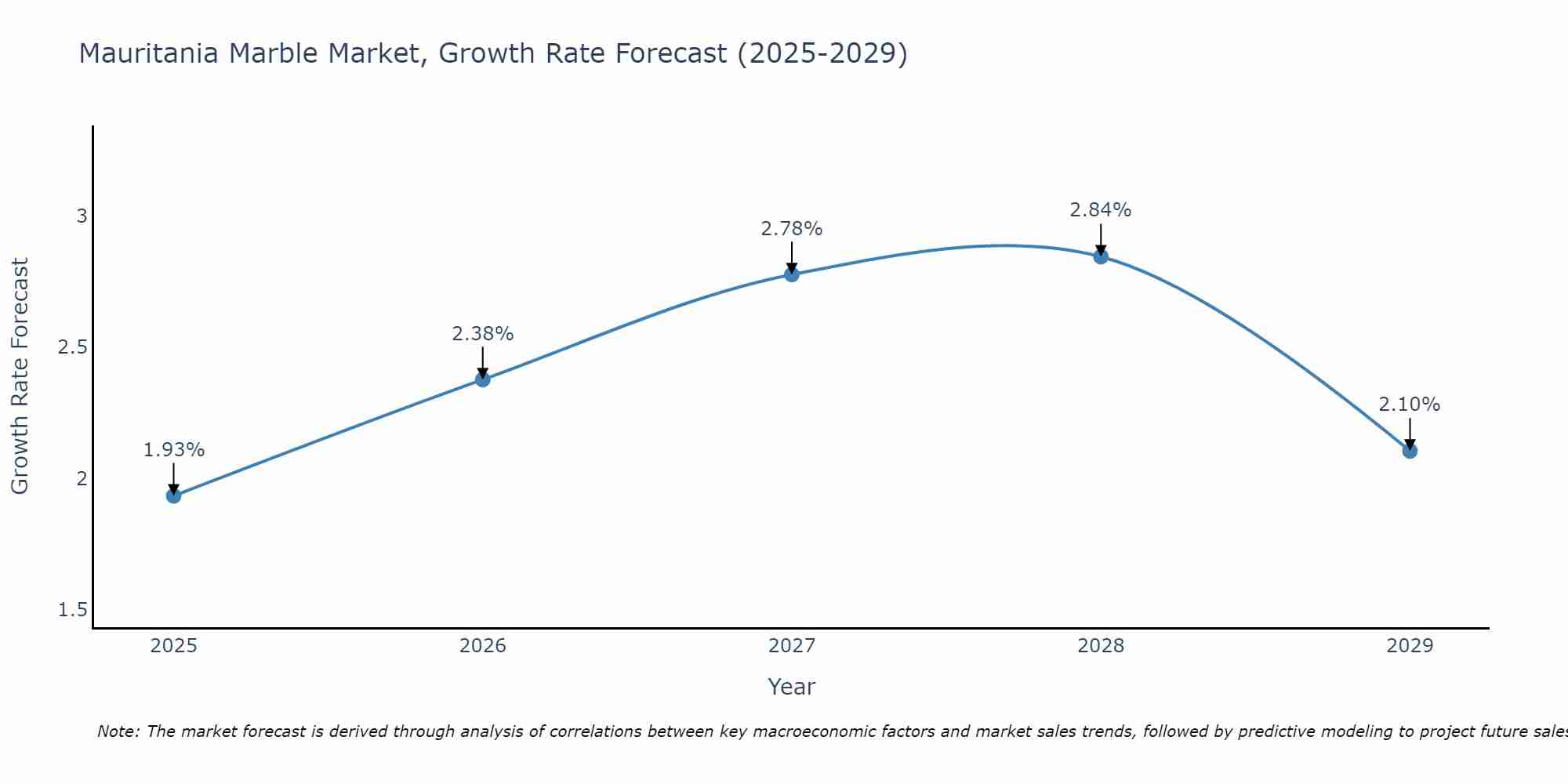 Mauritania Marble Market Growth Rate