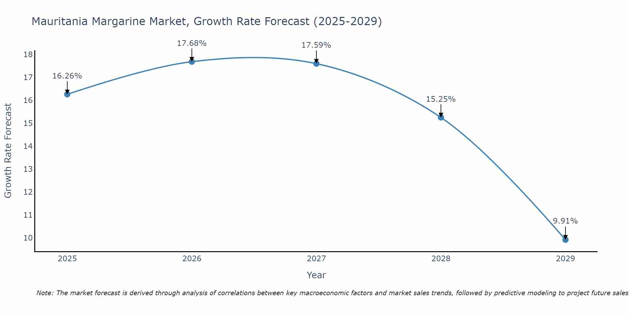 Mauritania Margarine Market Growth Rate
