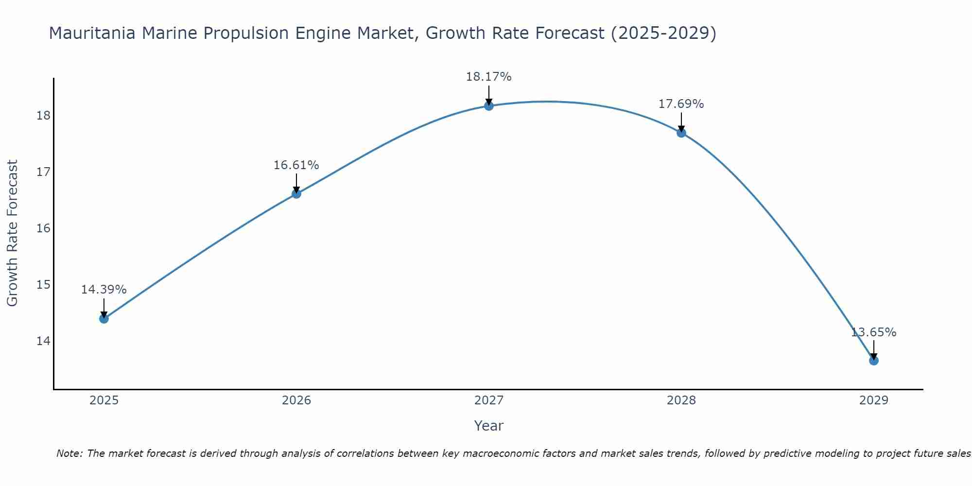 Mauritania Marine Propulsion Engine Market Growth Rate