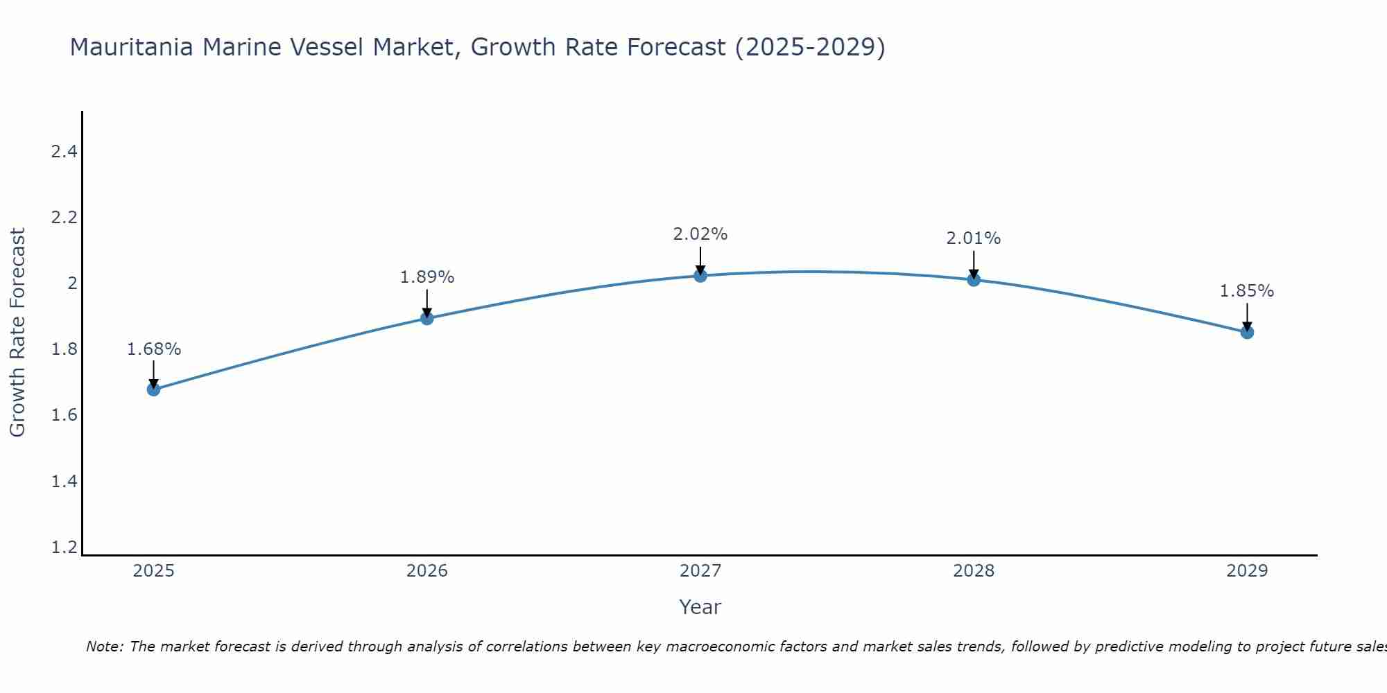 Mauritania Marine Vessel Market Growth Rate