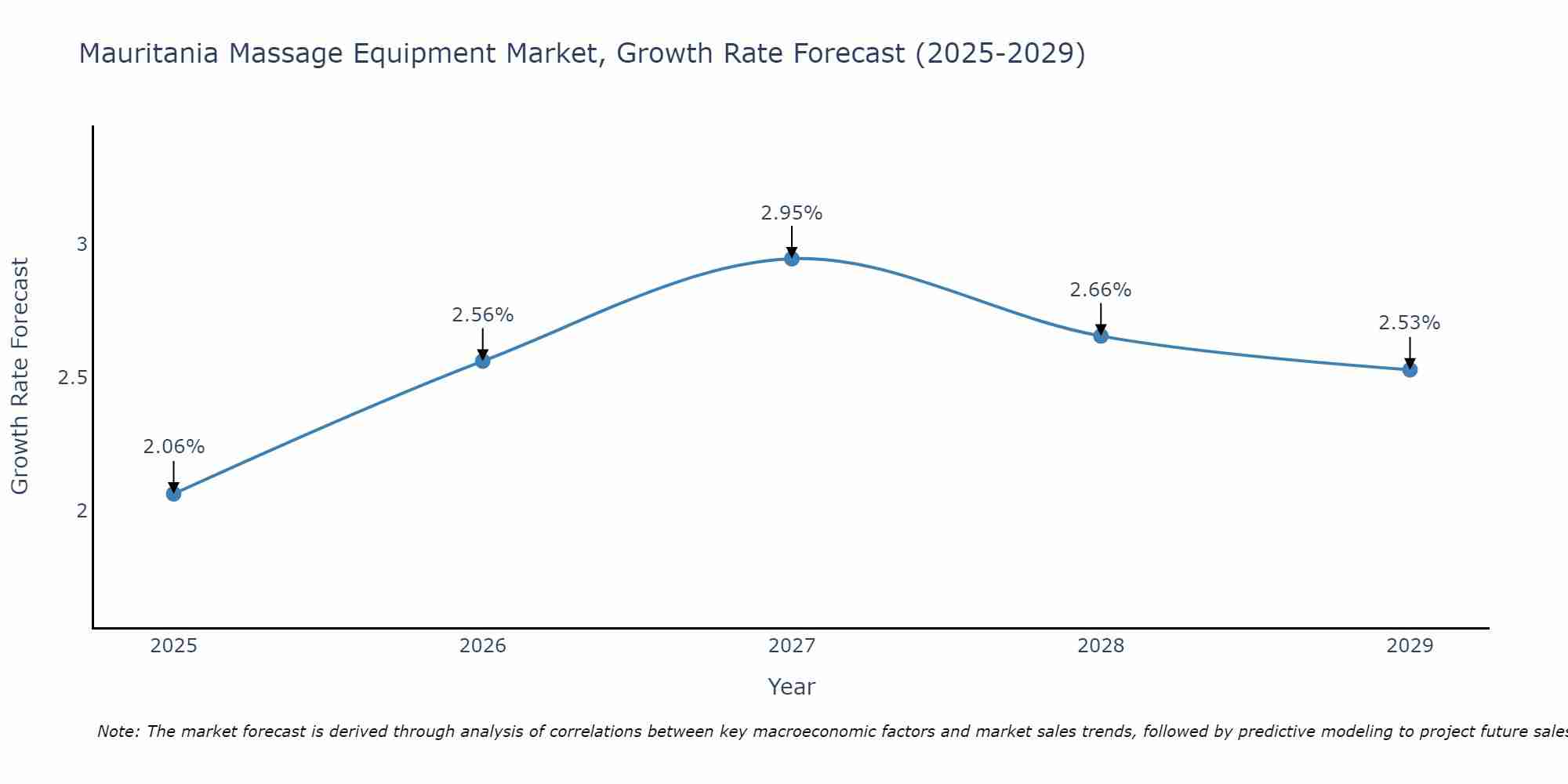 Mauritania Massage Equipment Market Growth Rate