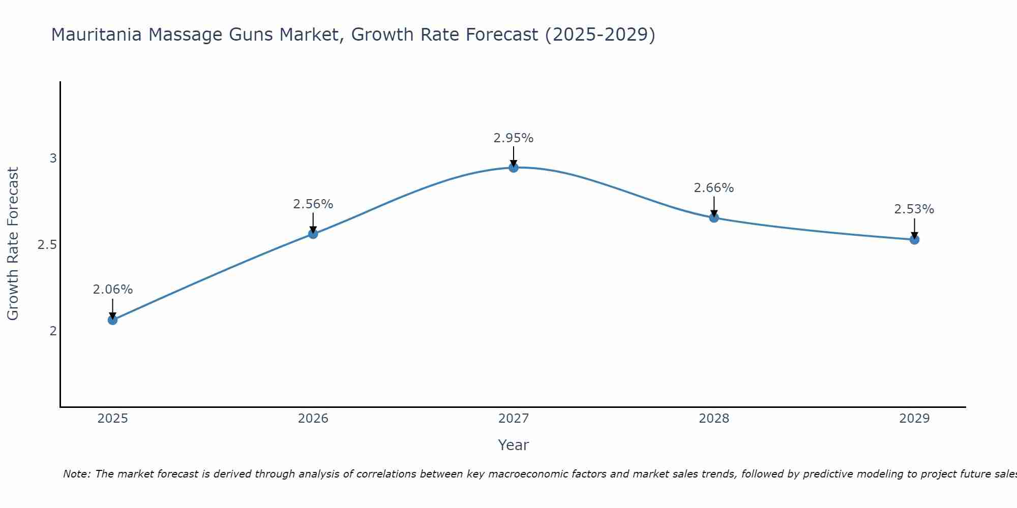 Mauritania Massage Guns Market Size Growth Rate