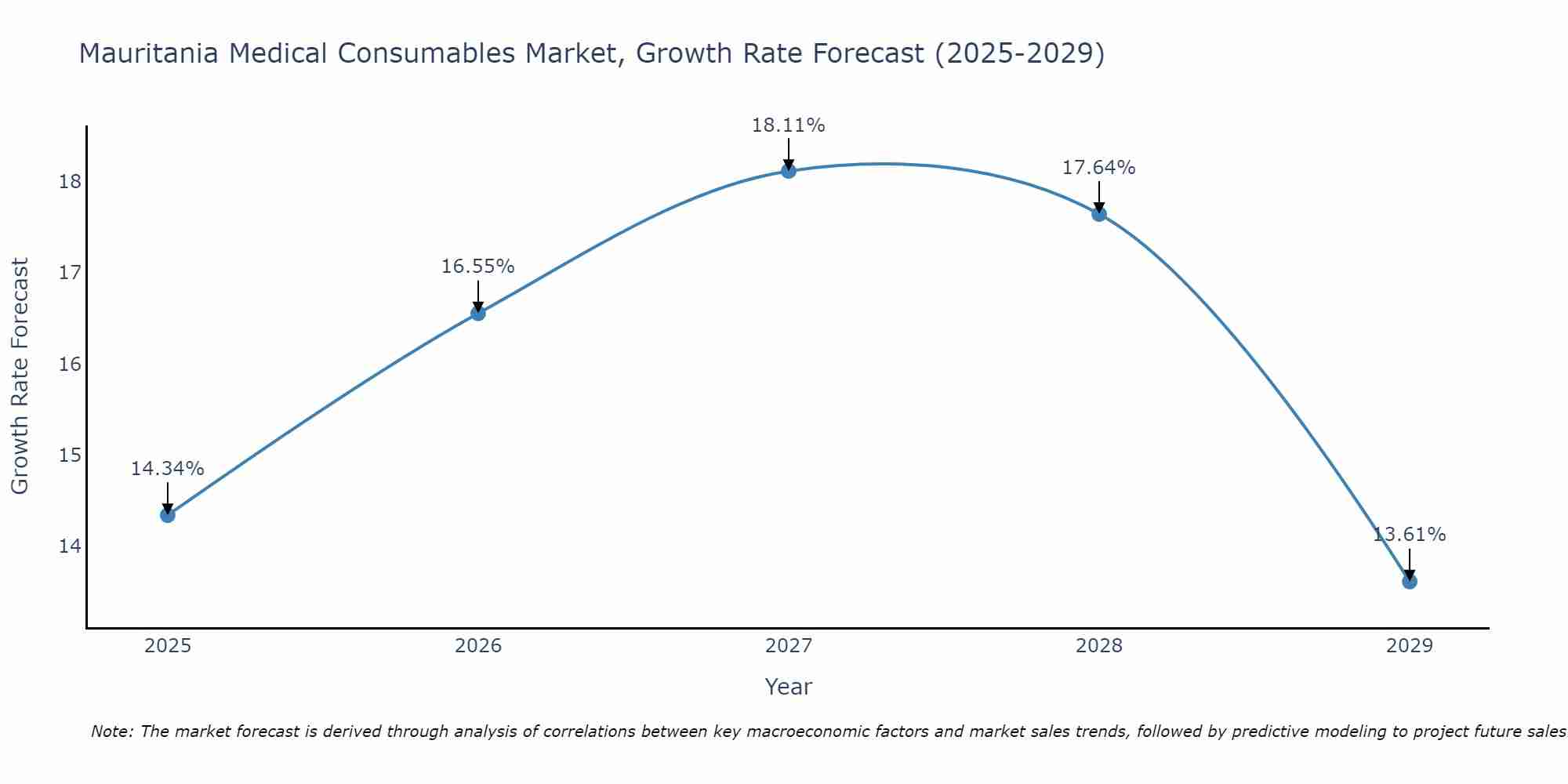 Mauritania Medical Consumables Market Growth Rate