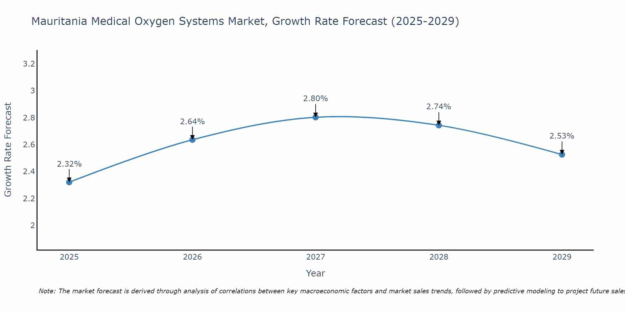 Mauritania Medical Oxygen Systems Market Size Growth Rate