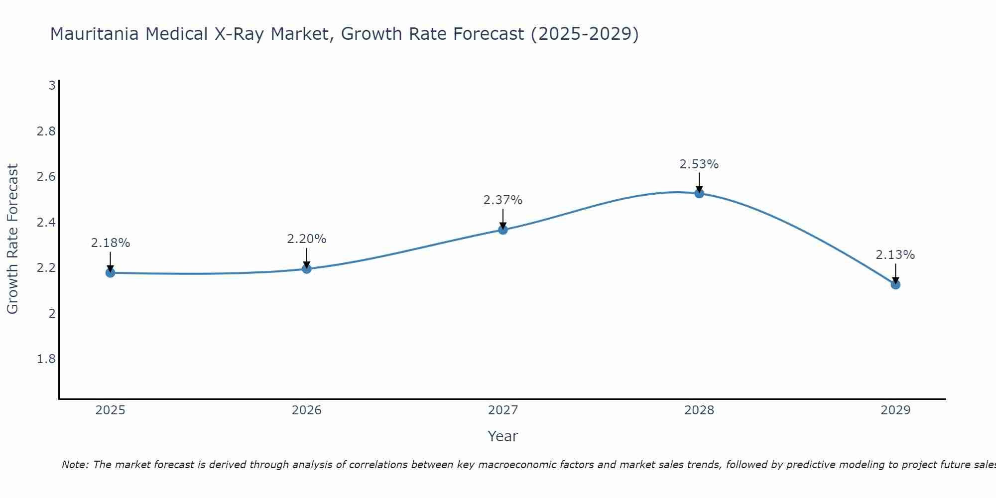 Mauritania Medical X-Ray Market Growth Rate