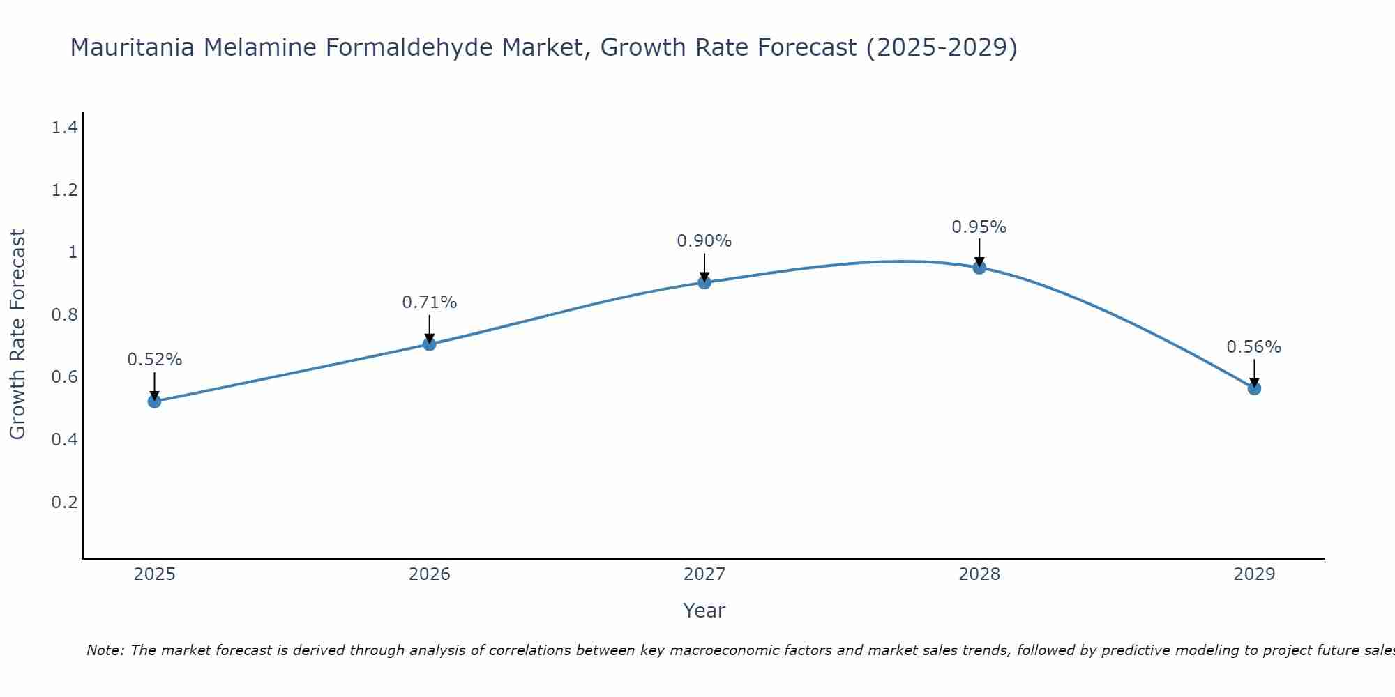 Mauritania Melamine Formaldehyde Market Growth Rate