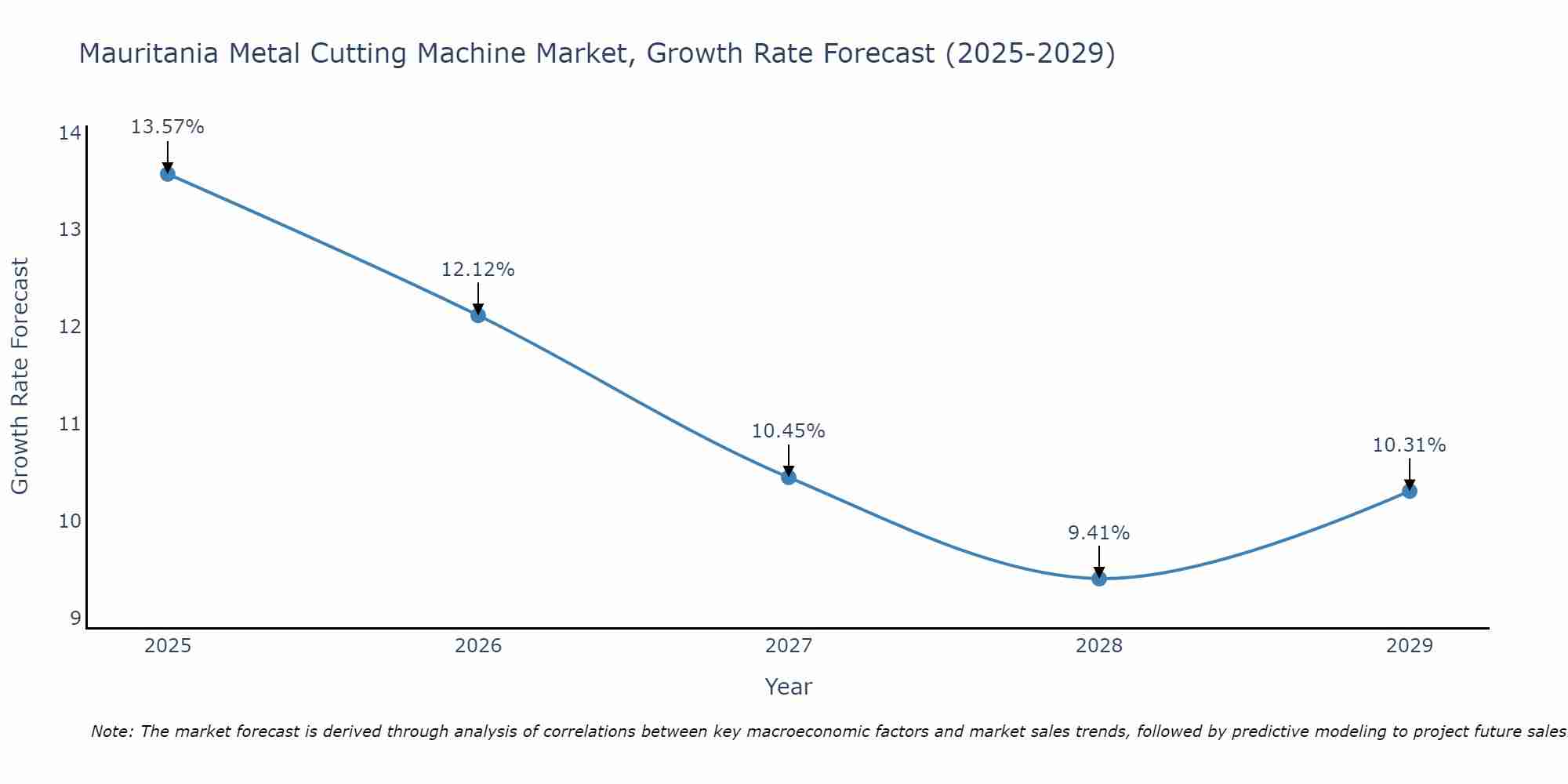 Mauritania Metal Cutting Machine Market Size Growth Rate