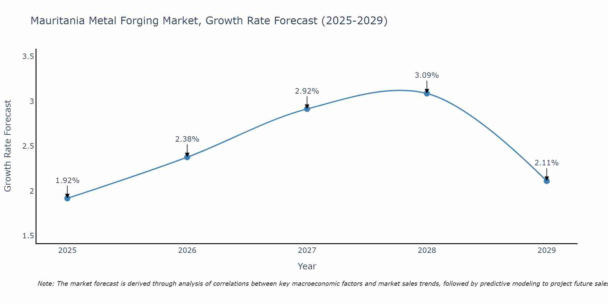 Mauritania Metal Forging Market Growth Rate
